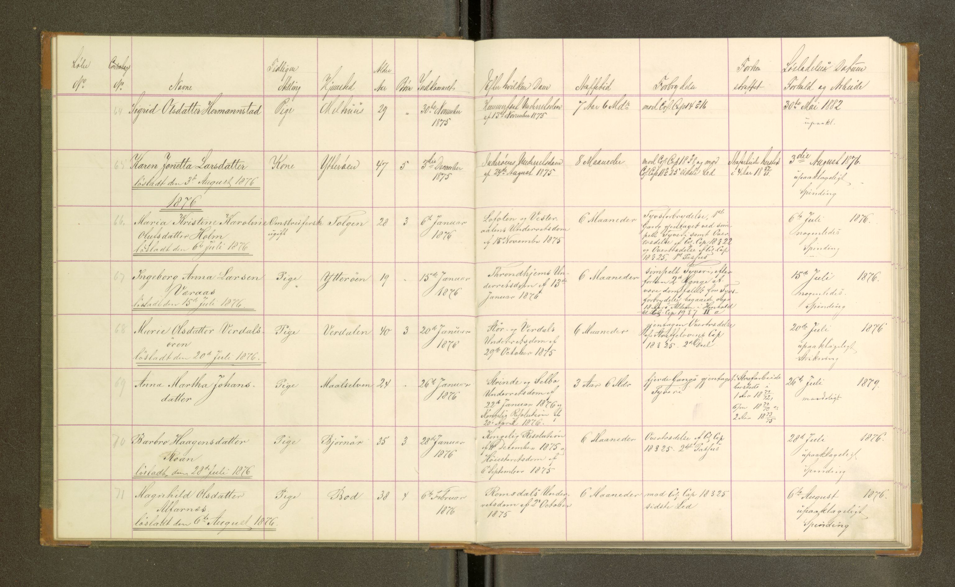 Trondheim tukthus, SAT/A-4619/05/65/L0032: 65.32 Fangeprotokoll, 1876