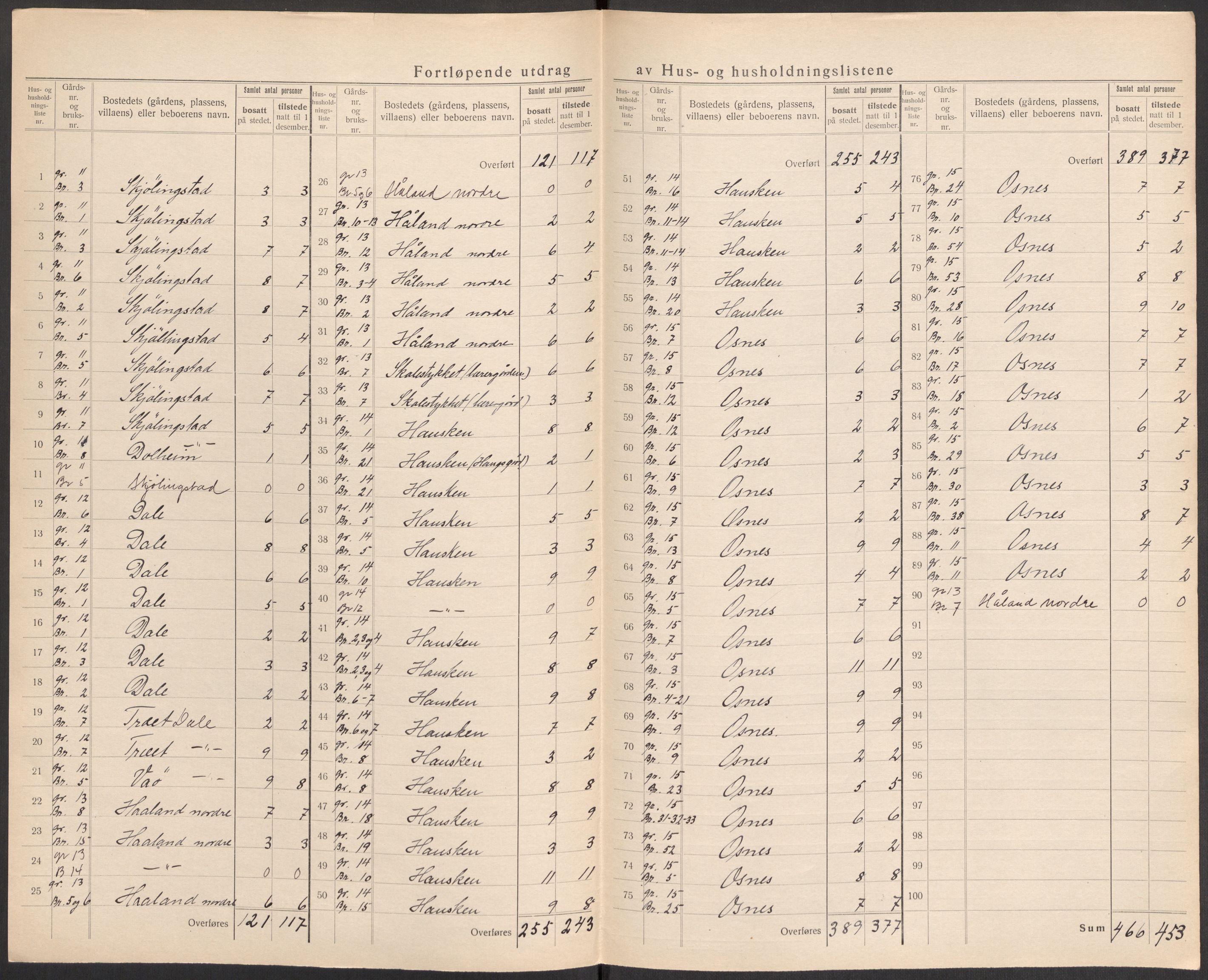 SAST, 1920 census for Torvastad, 1920, p. 40