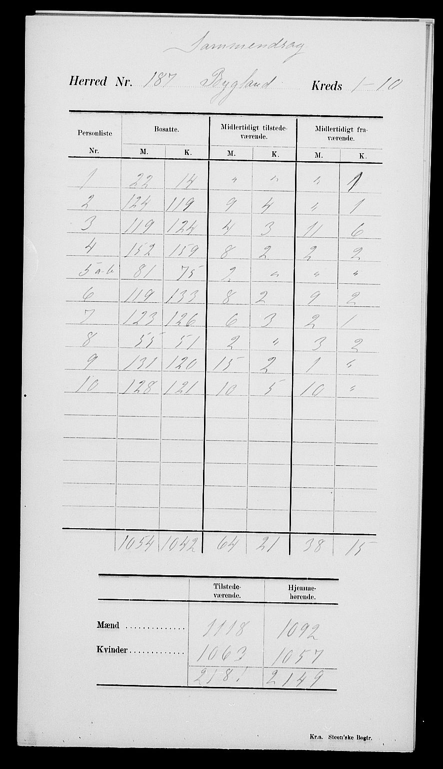 SAK, 1900 census for Bygland, 1900, p. 4