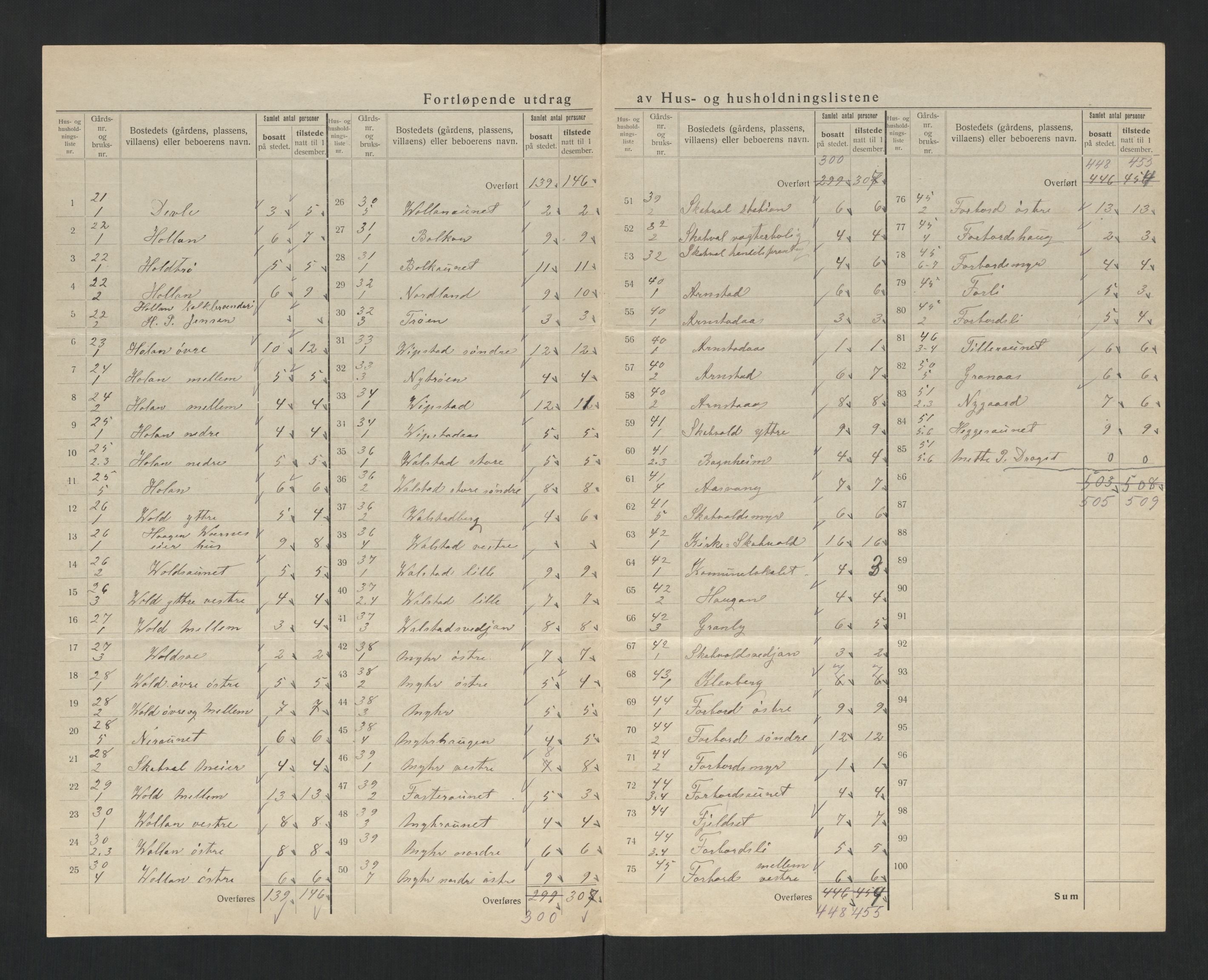 SAT, 1920 census for Skatval, 1920, p. 24