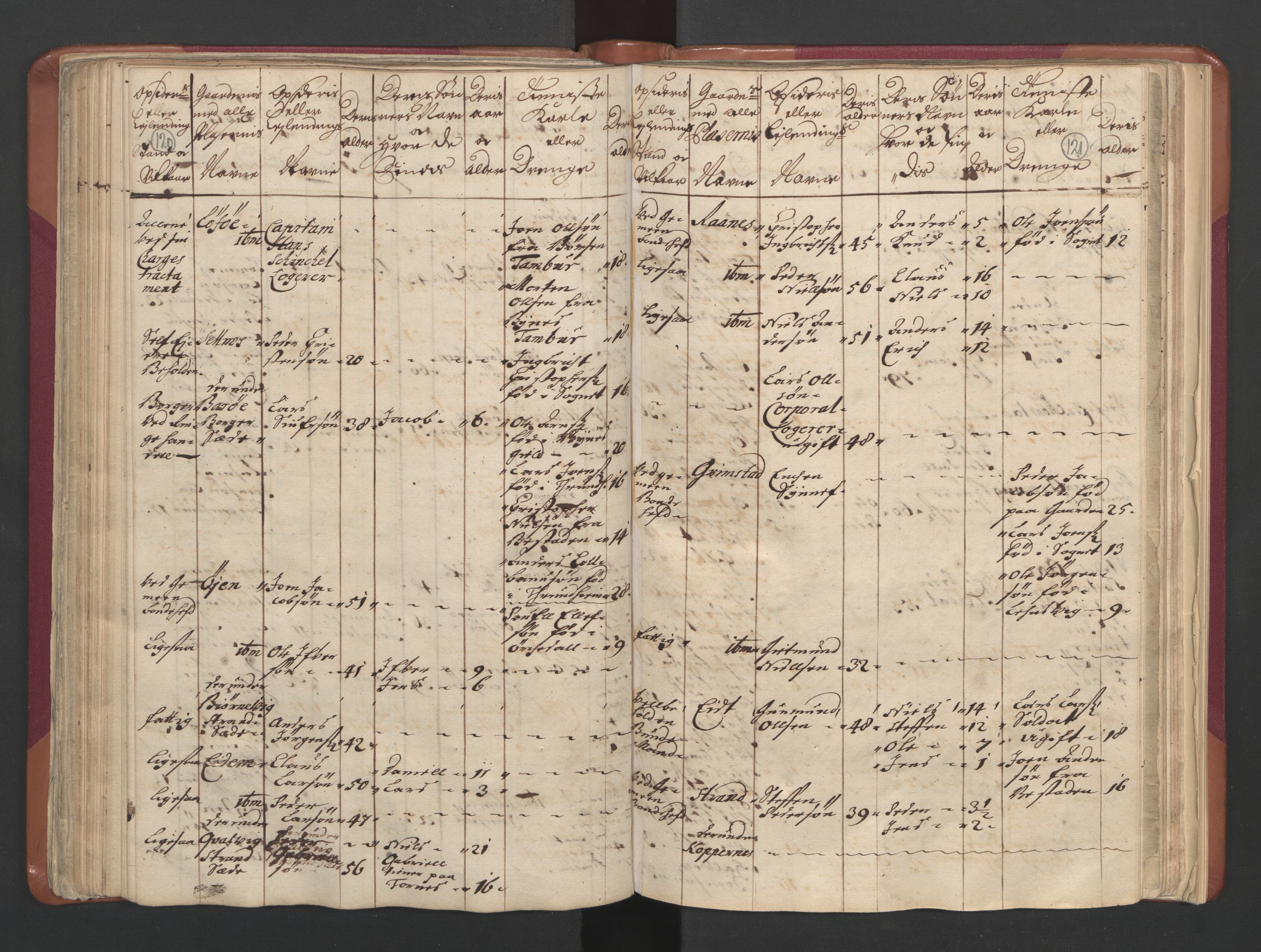 RA, Census (manntall) 1701, no. 12: Fosen fogderi, 1701, p. 120-121