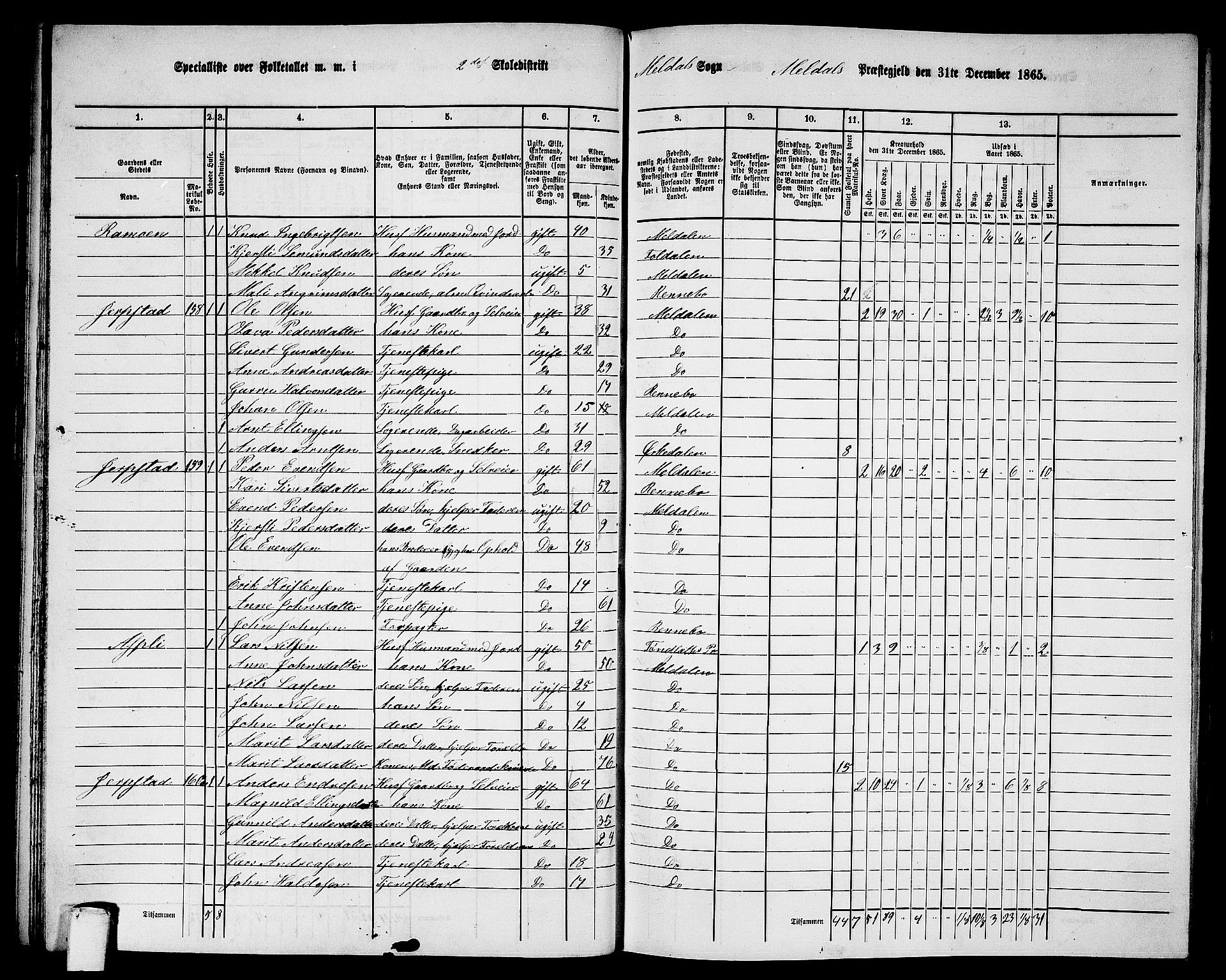 RA, 1865 census for Meldal, 1865, p. 54