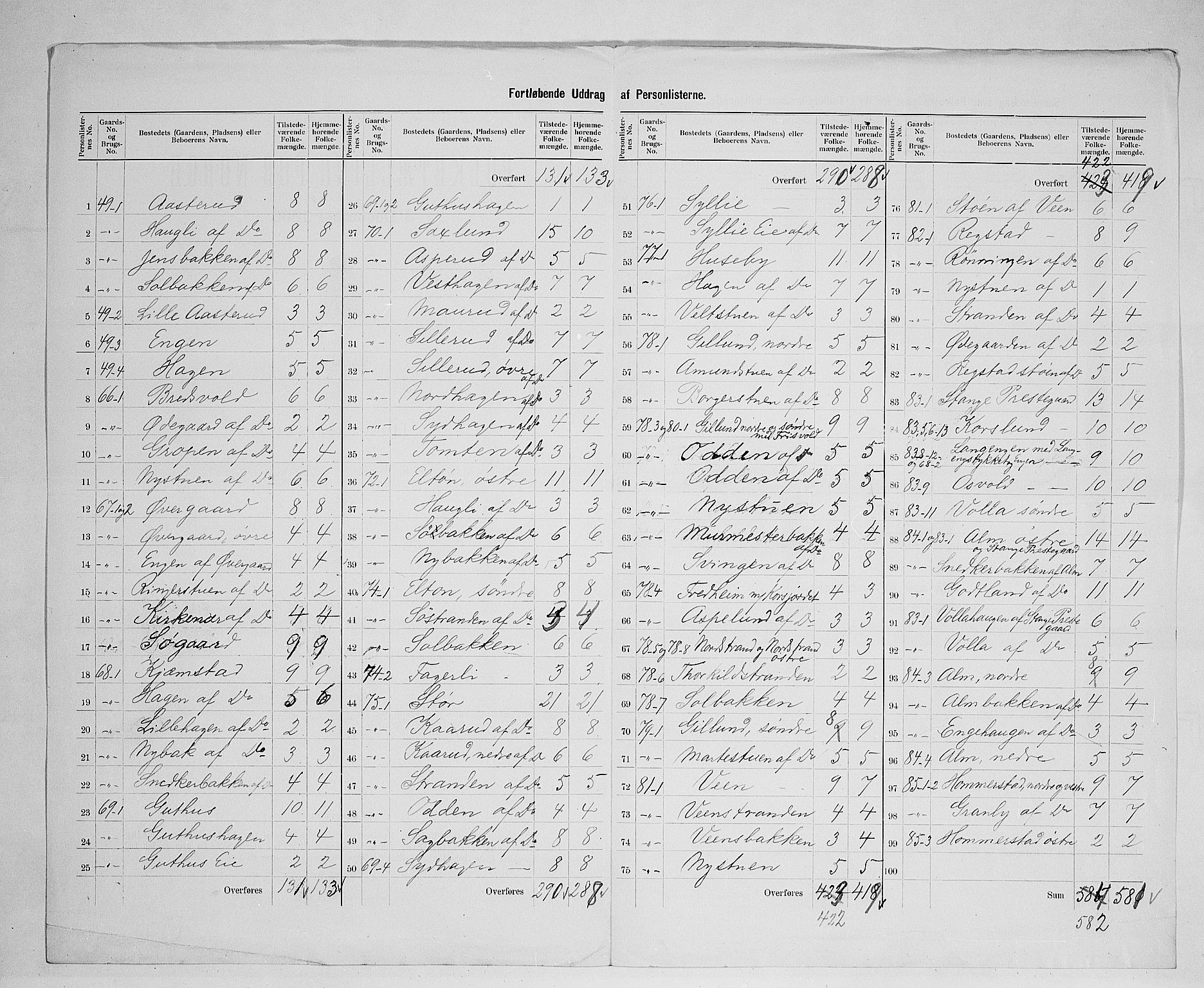 SAH, 1900 census for Stange, 1900, p. 36