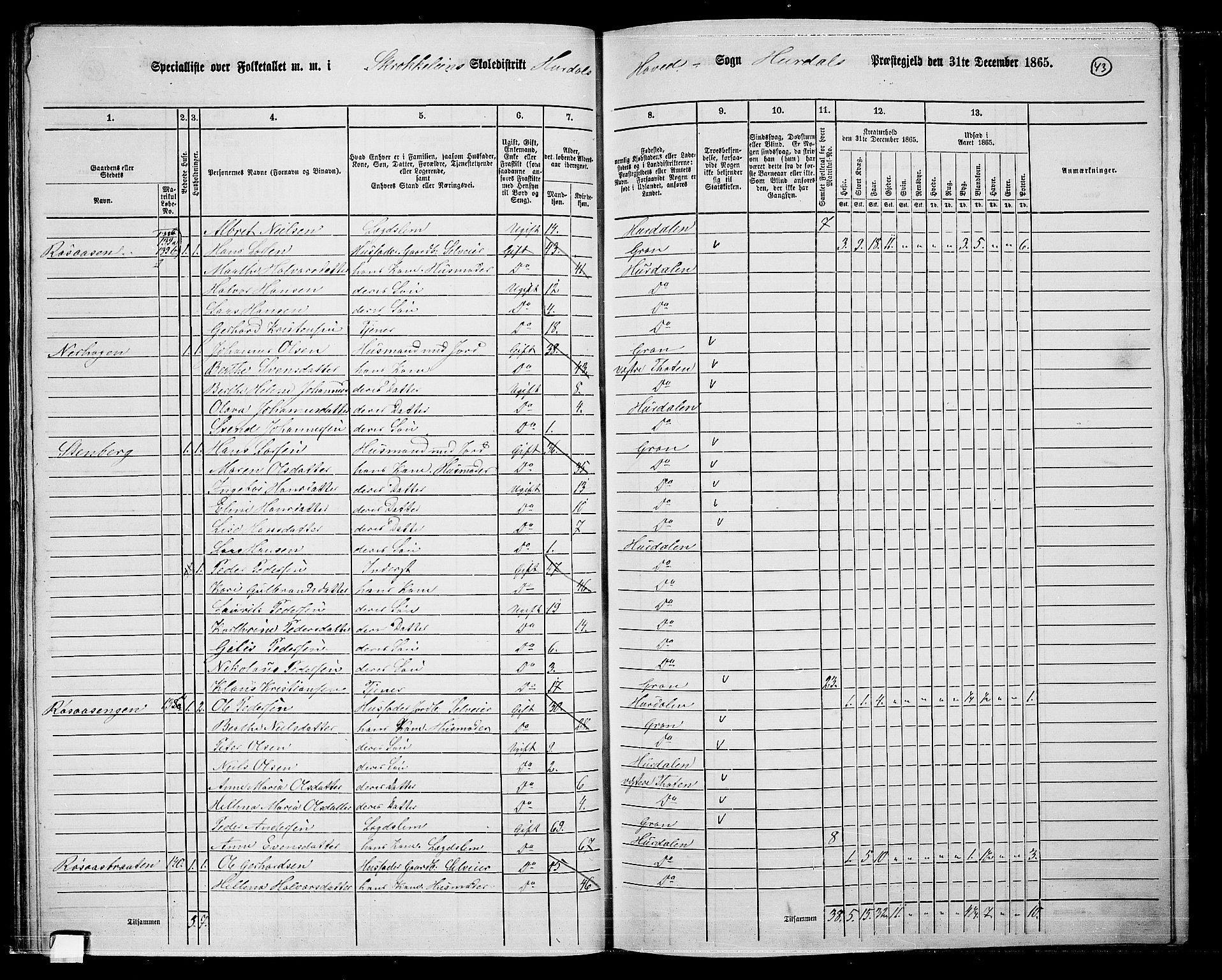 RA, 1865 census for Hurdal, 1865, p. 37