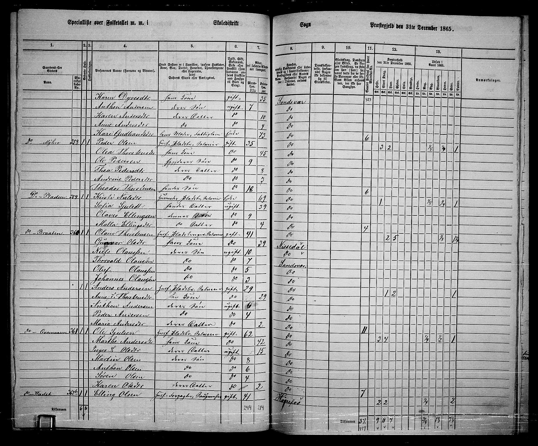 RA, 1865 census for Sandsvær, 1865, p. 135