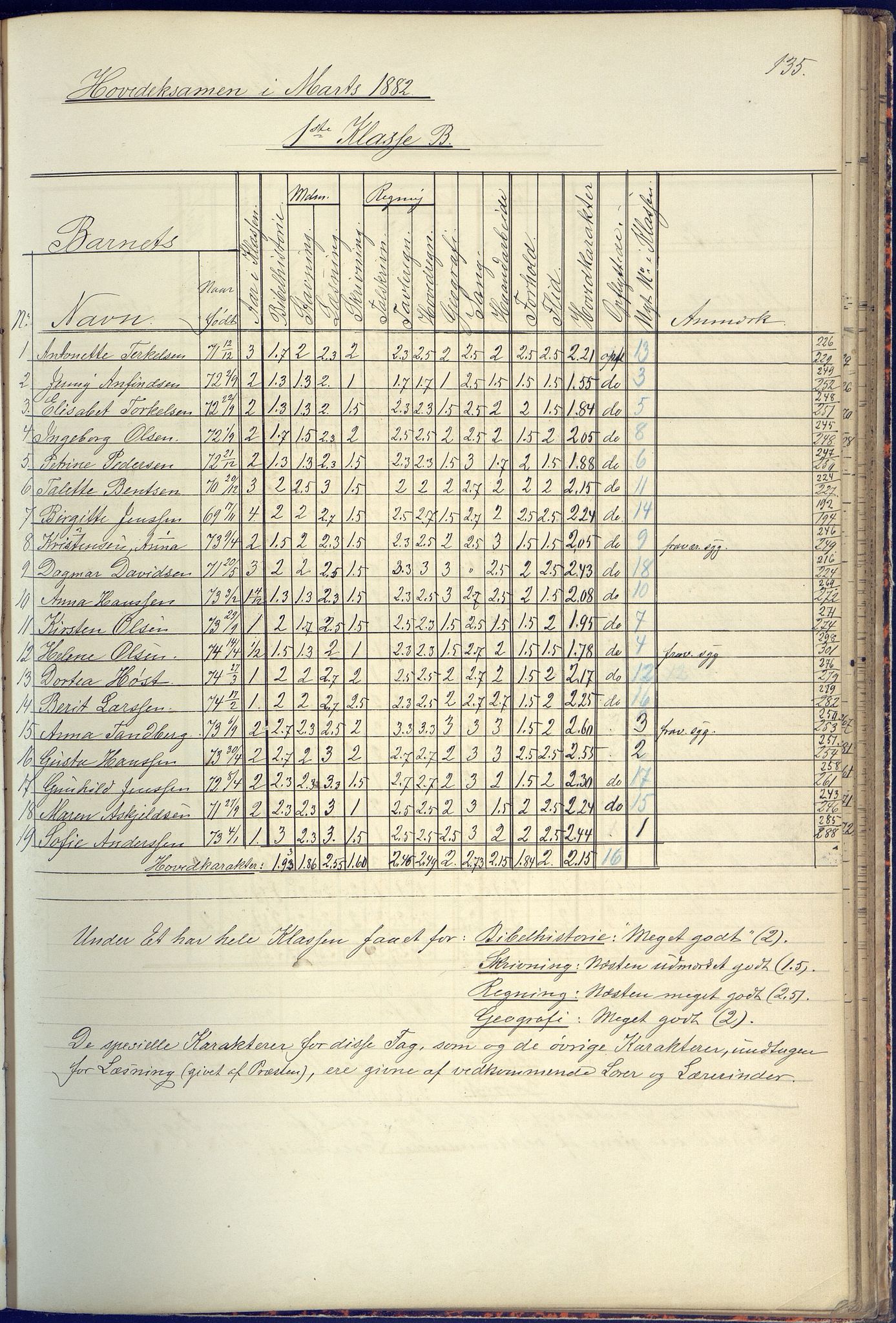 Arendal kommune, Katalog I, AAKS/KA0906-PK-I/07/L0090: Eksamensprotokoll, 1871-1888, p. 135