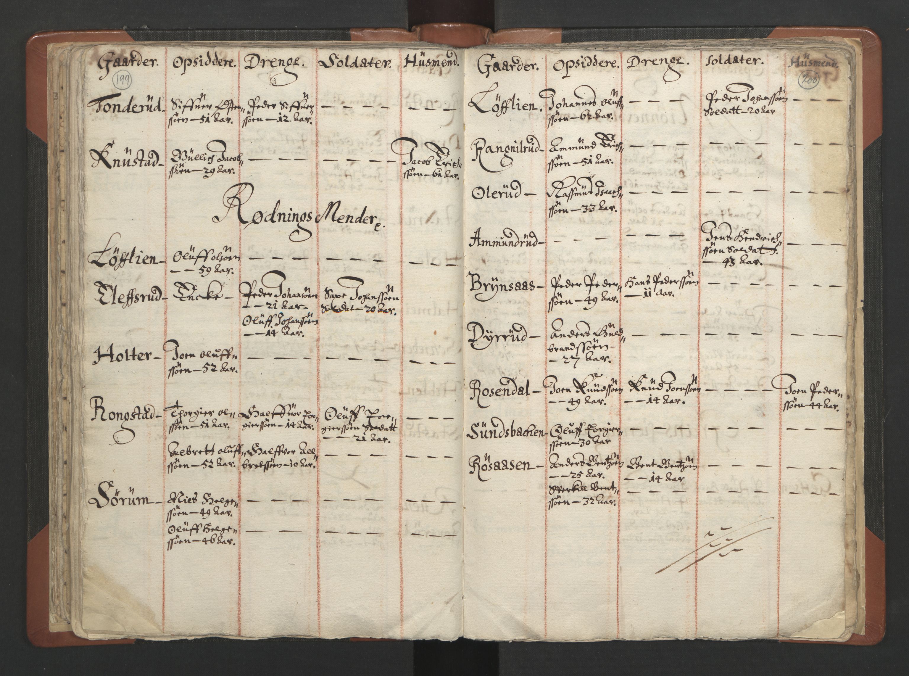 RA, Vicar's Census 1664-1666, no. 7: Hadeland deanery, 1664-1666, p. 199-200