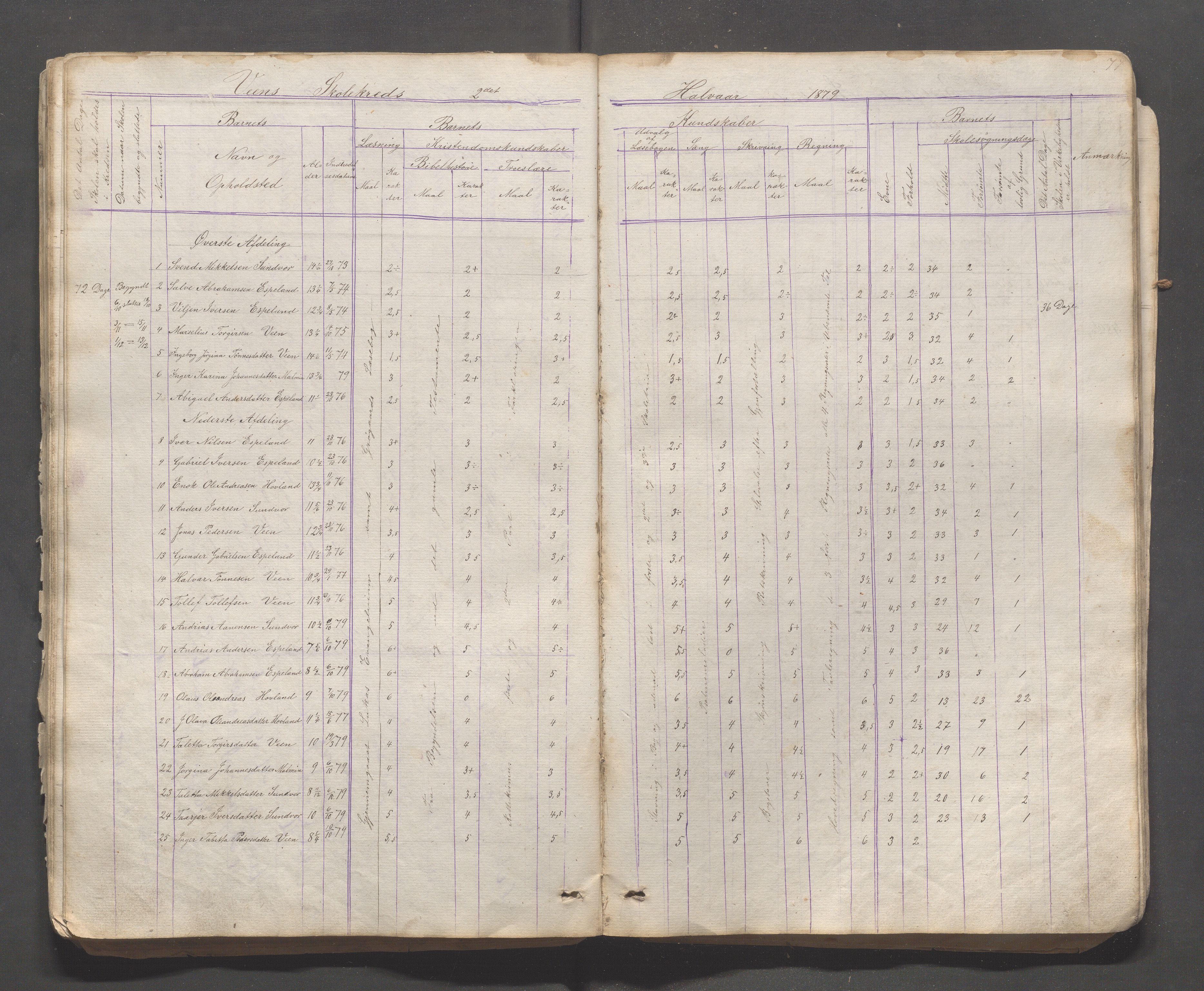 Bjerkreim kommune - Skulestyret, IKAR/K-101539/H/L0001/0003: Nordre distrikt og Bjerkreim sokn / Skuleprotokoll for Bjerkreim sokn, 1862-1892, p. 77