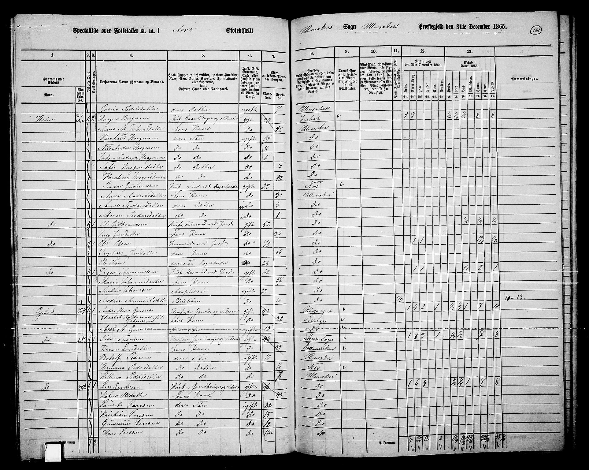 RA, 1865 census for Ullensaker, 1865, p. 141