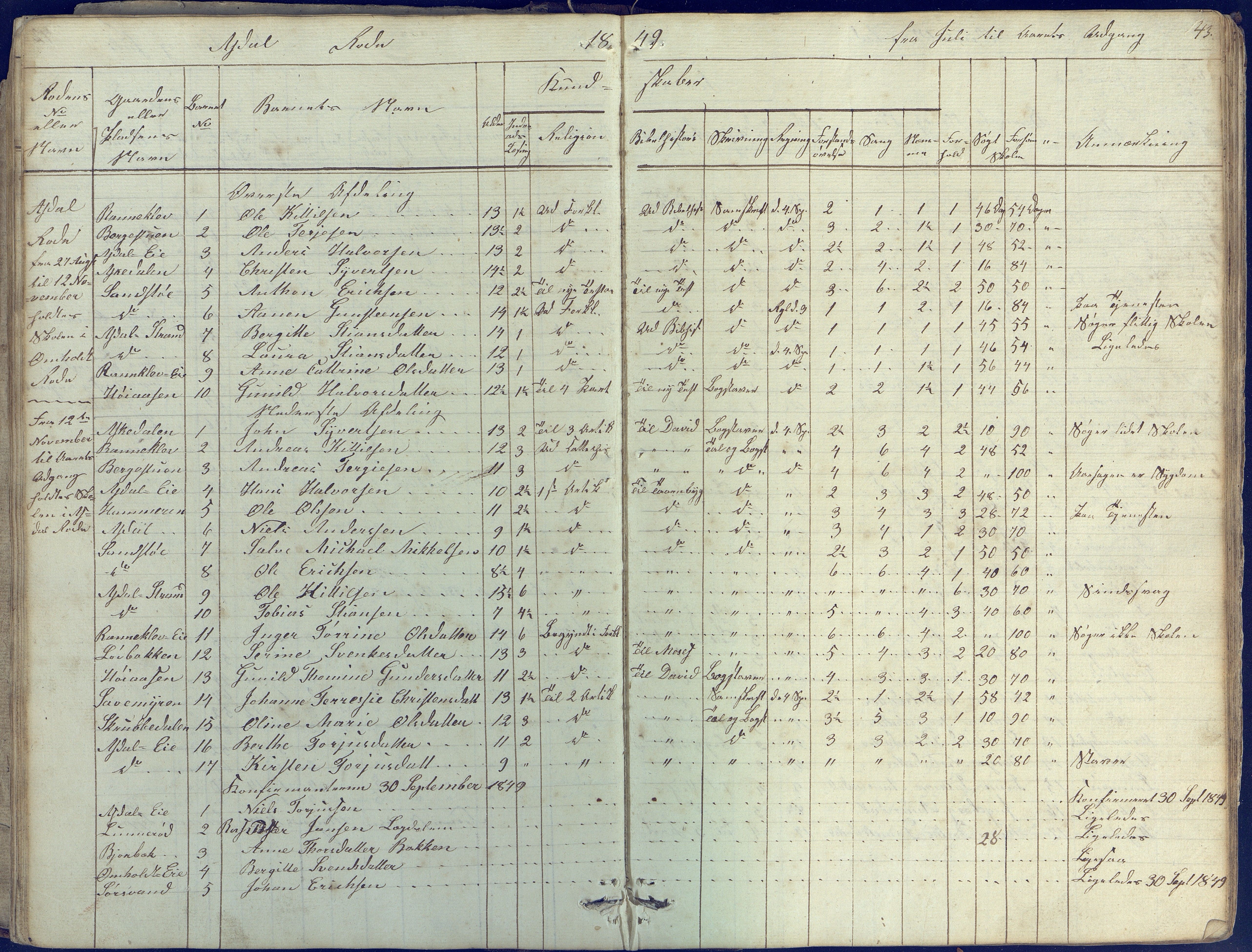 Øyestad kommune frem til 1979, AAKS/KA0920-PK/06/06E/L0001: Skolejournal, 1845-1863, p. 43