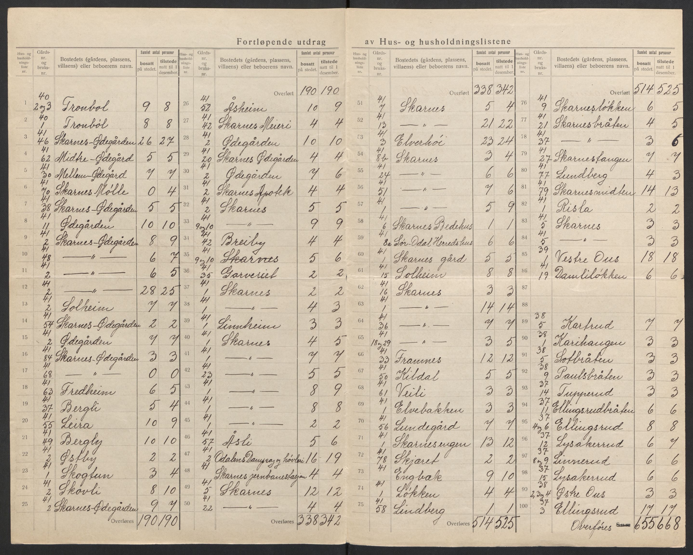 SAH, 1920 census for Sør-Odal, 1920, p. 23