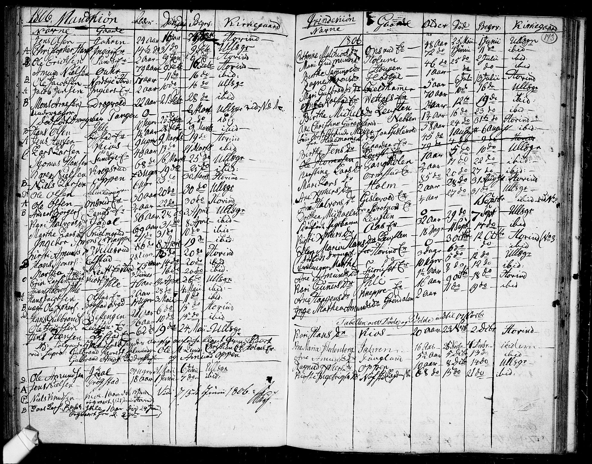 Ullensaker prestekontor Kirkebøker, SAO/A-10236a/F/Fa/L0011: Parish register (official) no. I 11, 1777-1816, p. 143