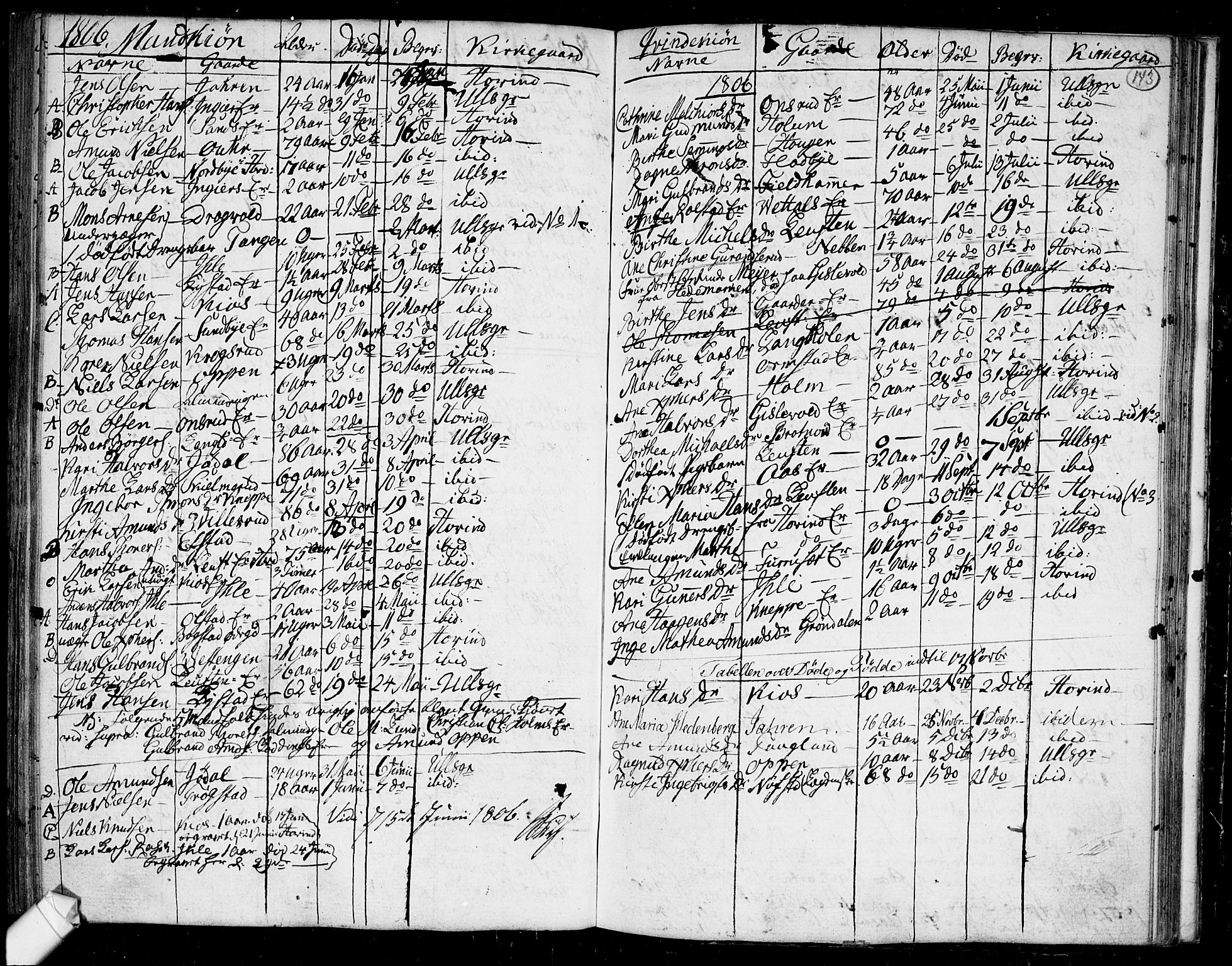 Ullensaker prestekontor Kirkebøker, AV/SAO-A-10236a/F/Fa/L0011: Parish register (official) no. I 11, 1777-1816, p. 143