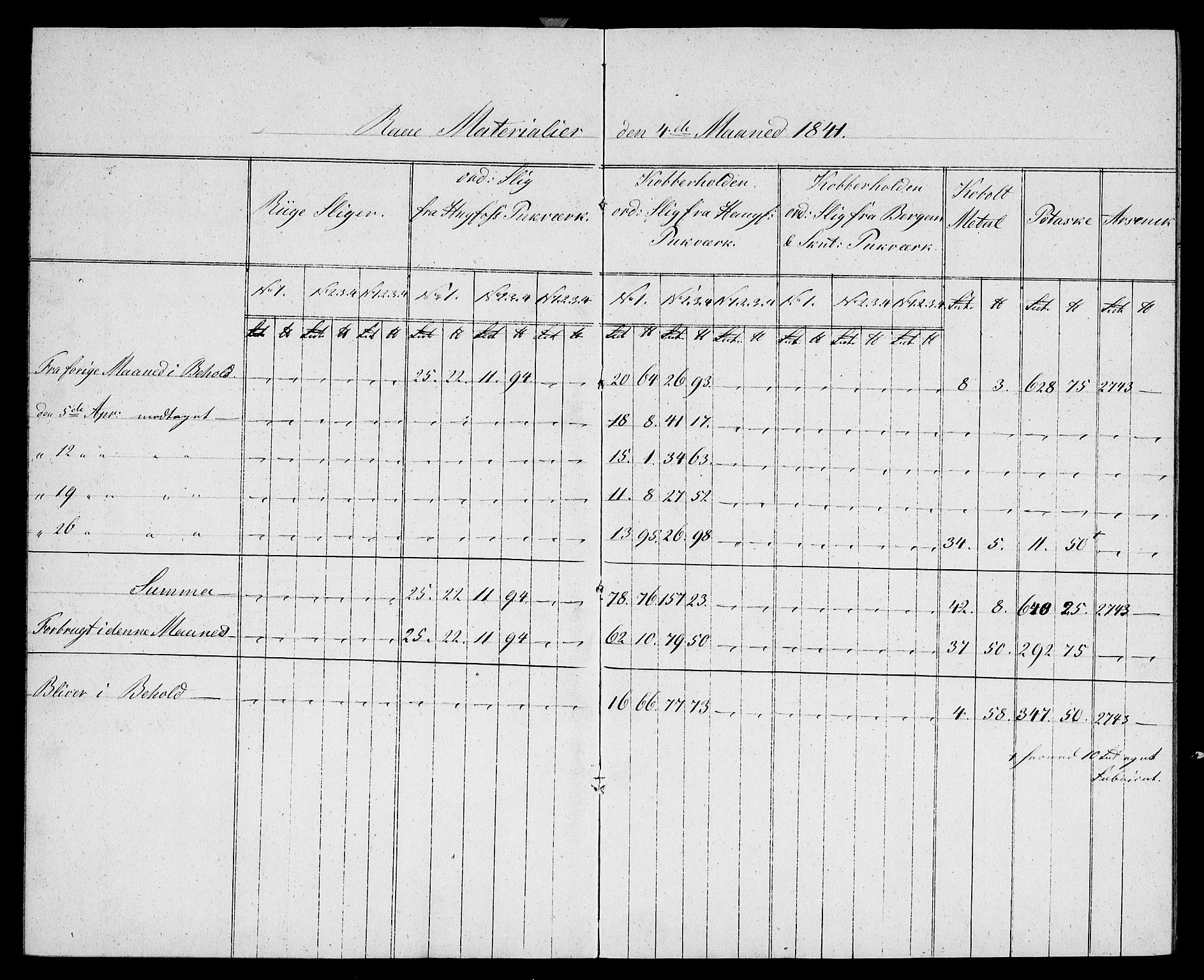 Modums Blaafarveværk, AV/RA-PA-0157/G/Gd/Gdb/L0196: Materialbok, 1841-1849, p. 5