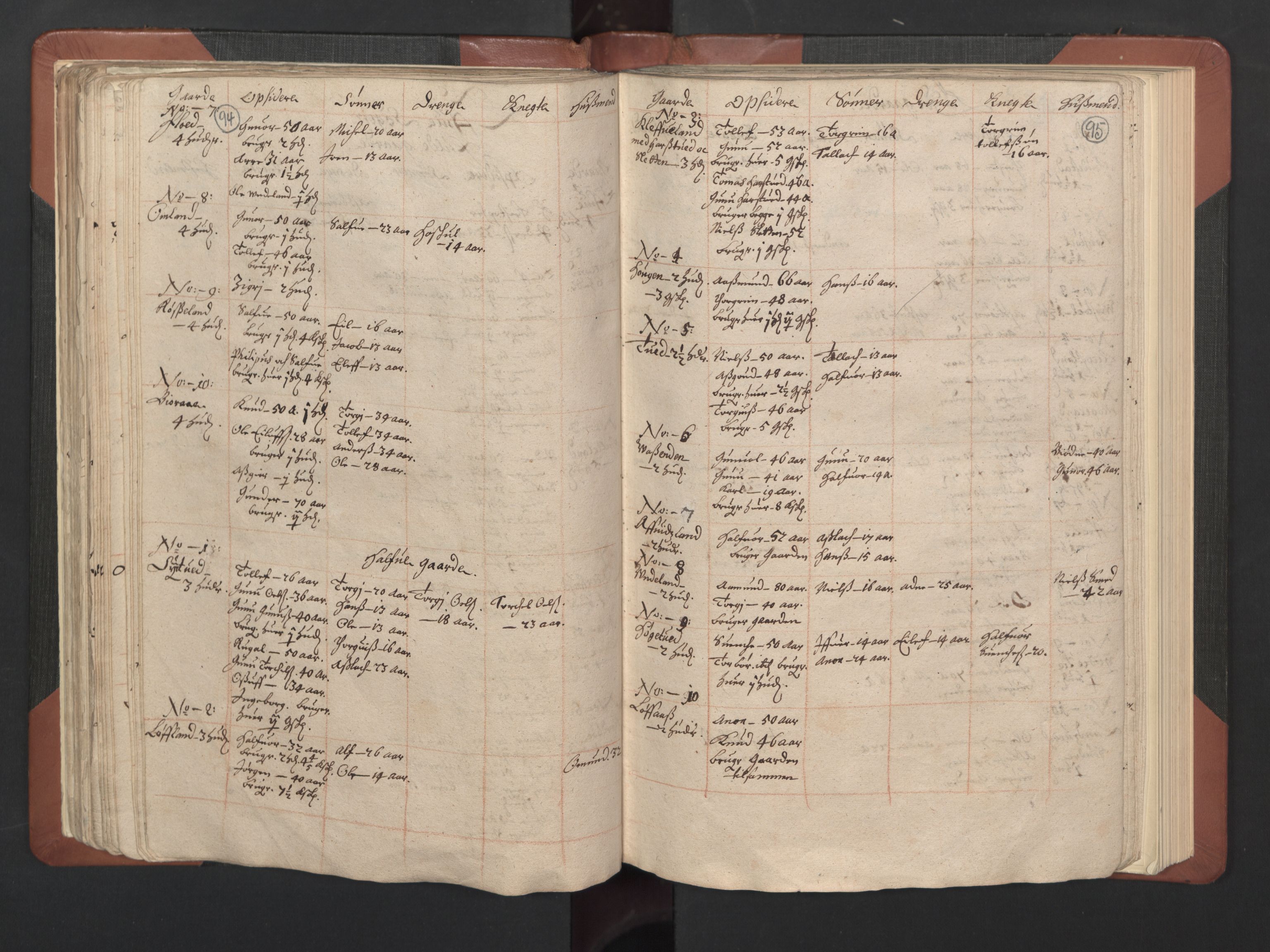 RA, Bailiff's Census 1664-1666, no. 8: Råbyggelaget fogderi, 1664-1665, p. 94-95