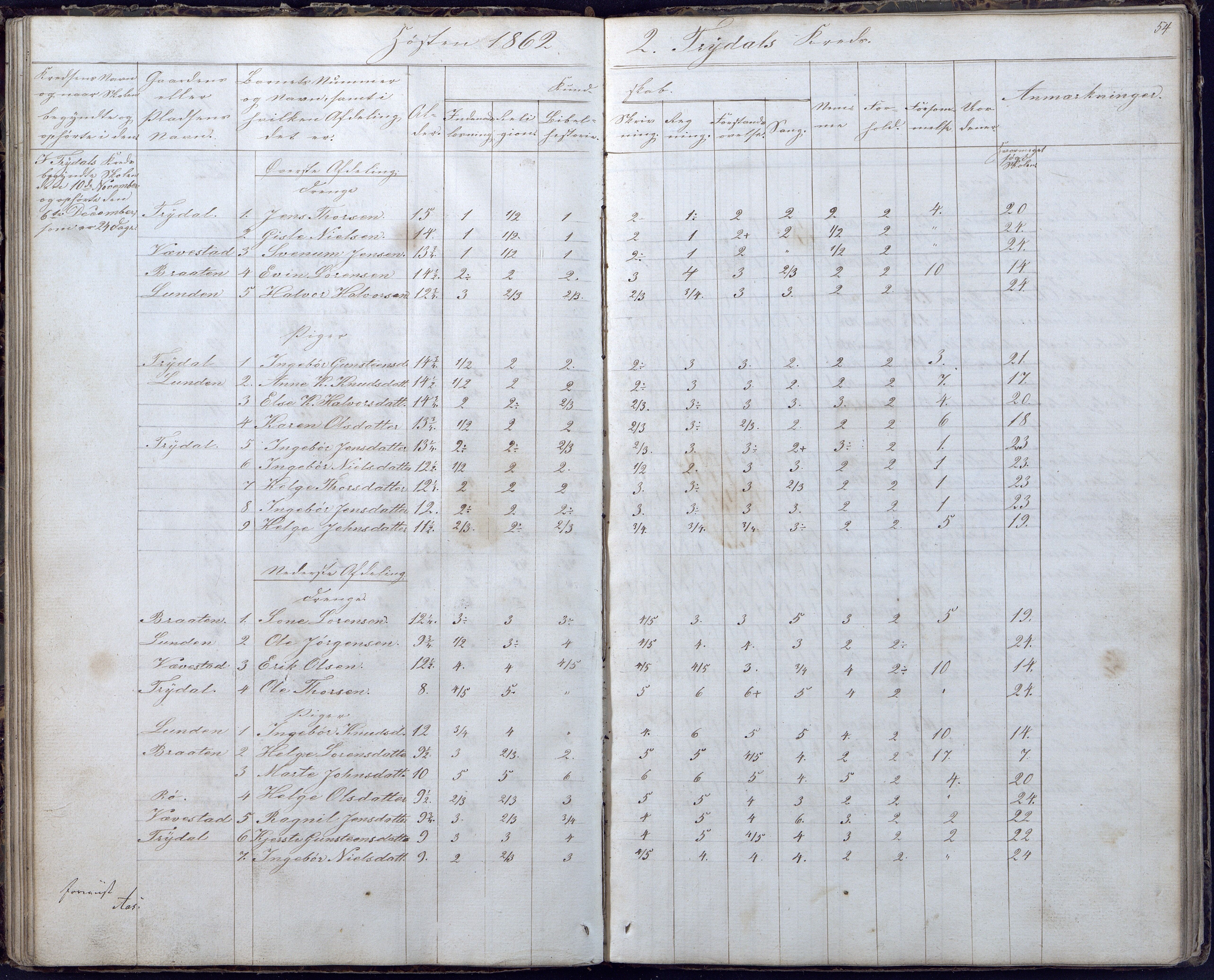 Gjerstad Kommune, Gjerstad Skole, AAKS/KA0911-550a/F02/L0004: Skolejournal/protokoll 6.skoledistrikt, 1854-1869, p. 54