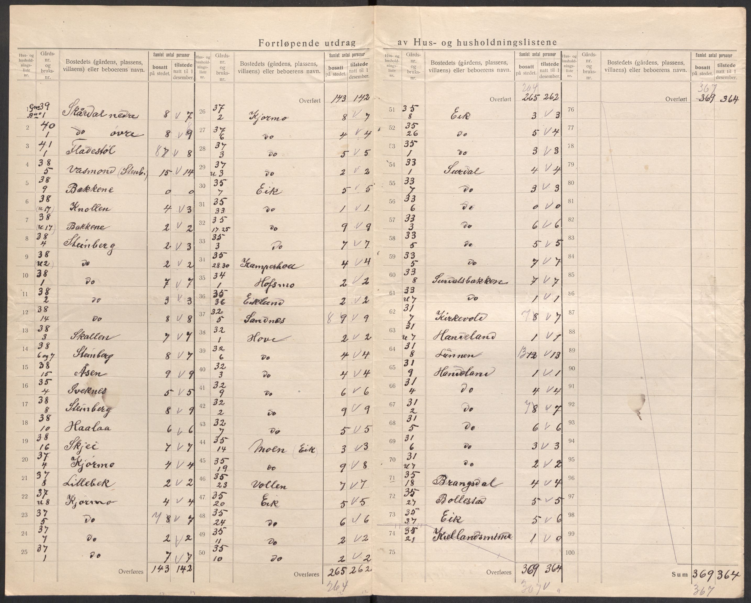 SAST, 1920 census for Lund, 1920, p. 28