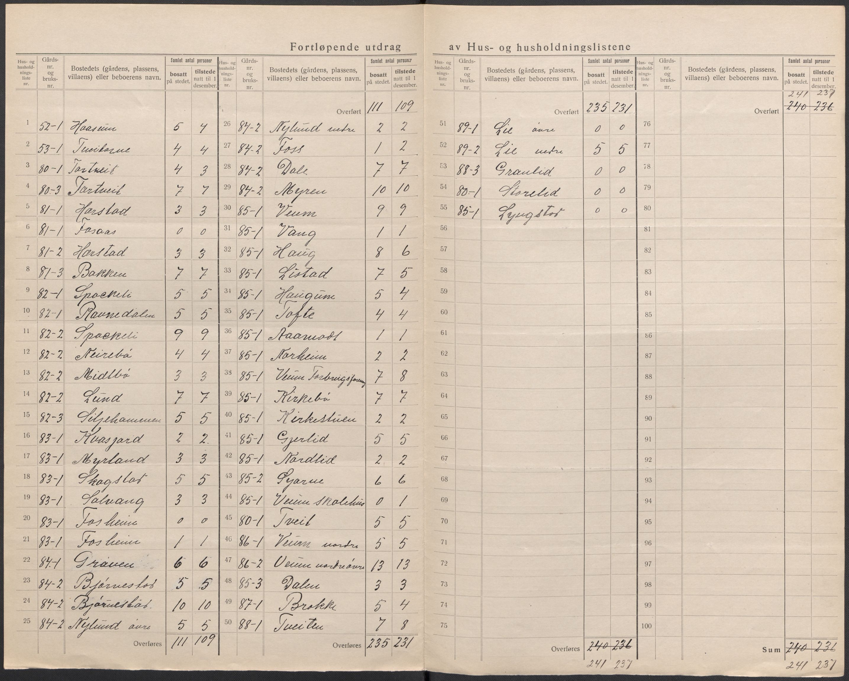 SAKO, 1920 census for Fyresdal, 1920, p. 9