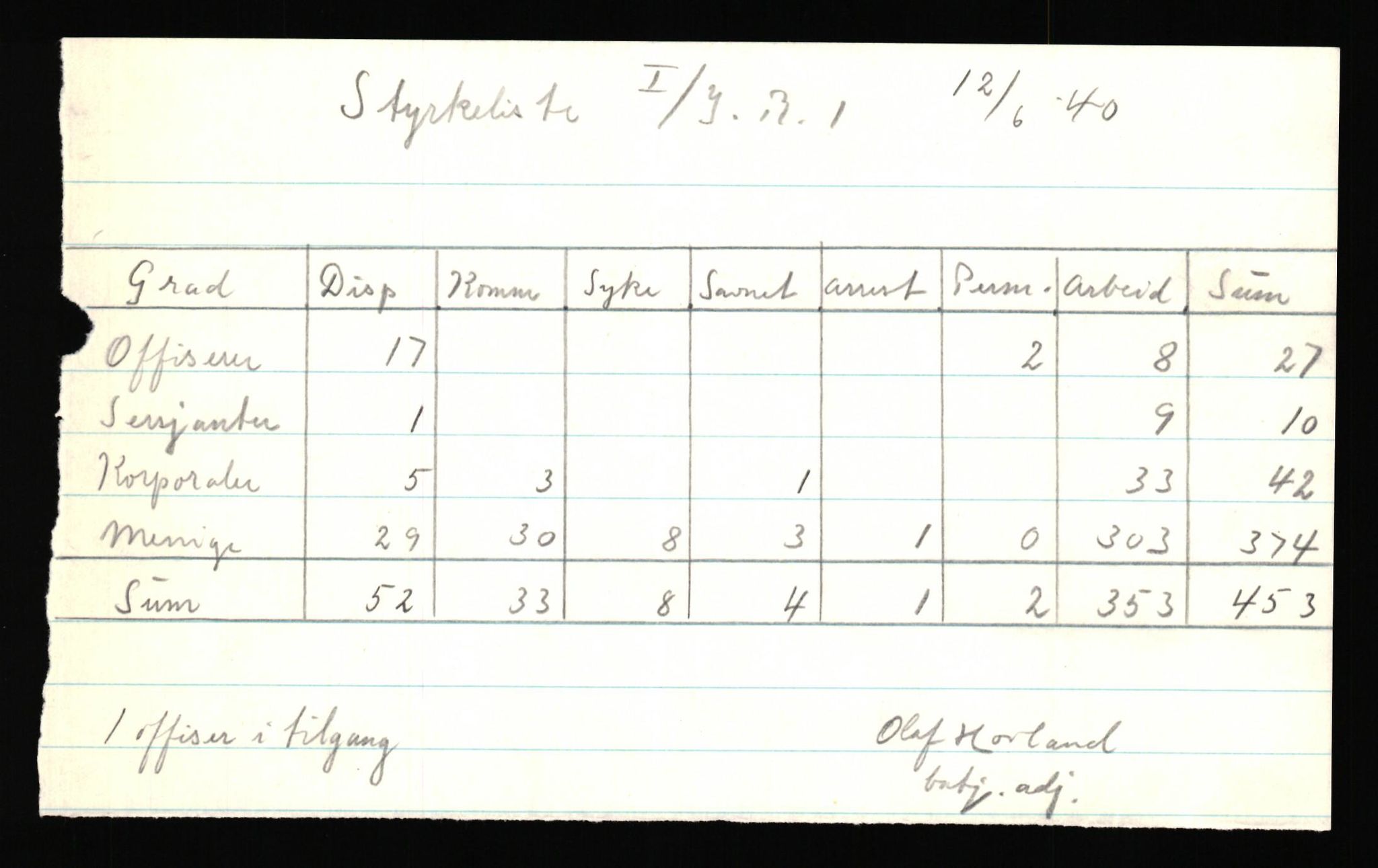 Forsvaret, Forsvarets krigshistoriske avdeling, AV/RA-RAFA-2017/Y/Yf/L0205b: Rommehed interneringsleir 1940 (tidligere FKA eske nr. 255)., 1940, p. 34