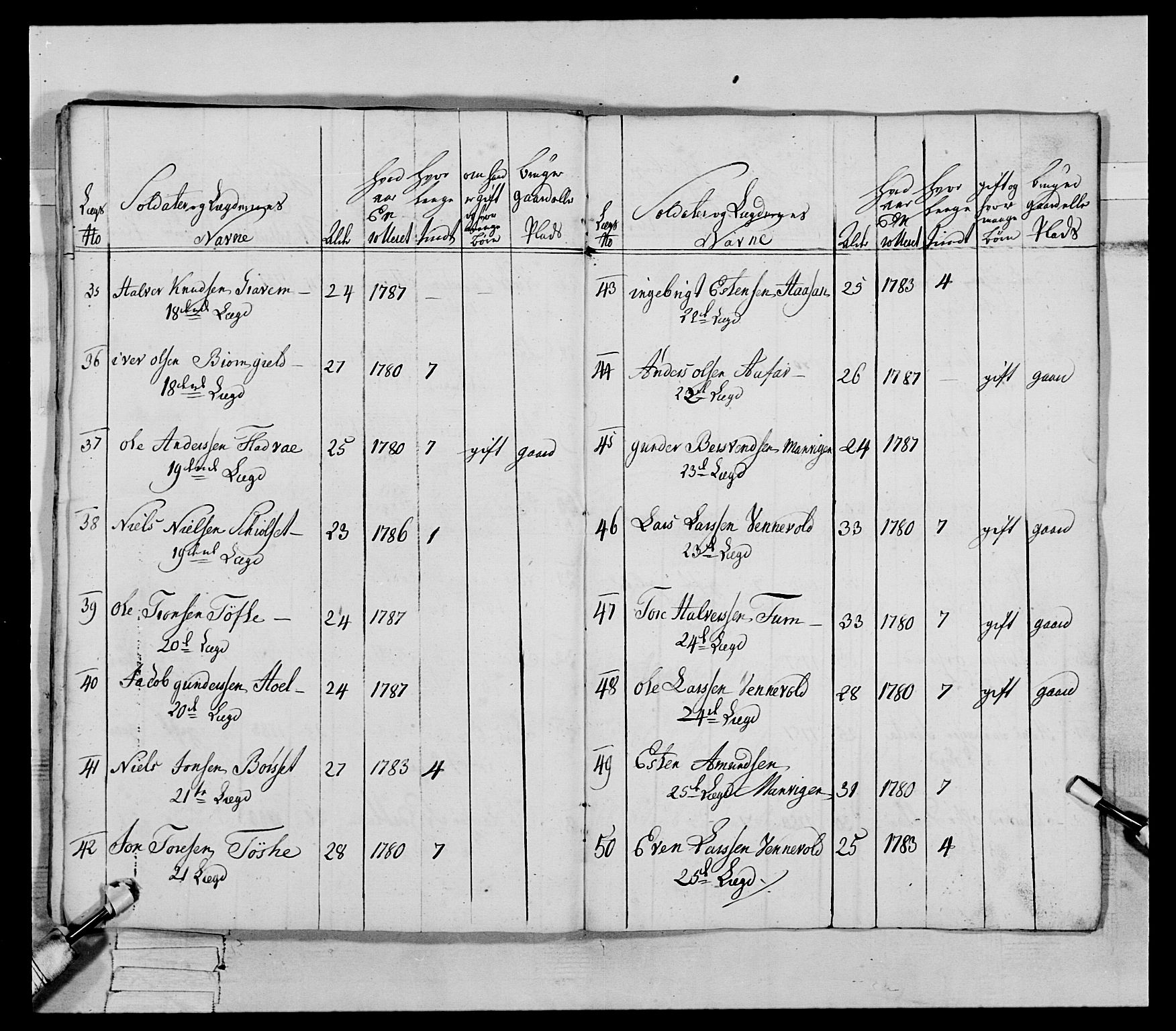 Generalitets- og kommissariatskollegiet, Det kongelige norske kommissariatskollegium, AV/RA-EA-5420/E/Eh/L0079: 2. Trondheimske nasjonale infanteriregiment, 1782-1789, p. 142