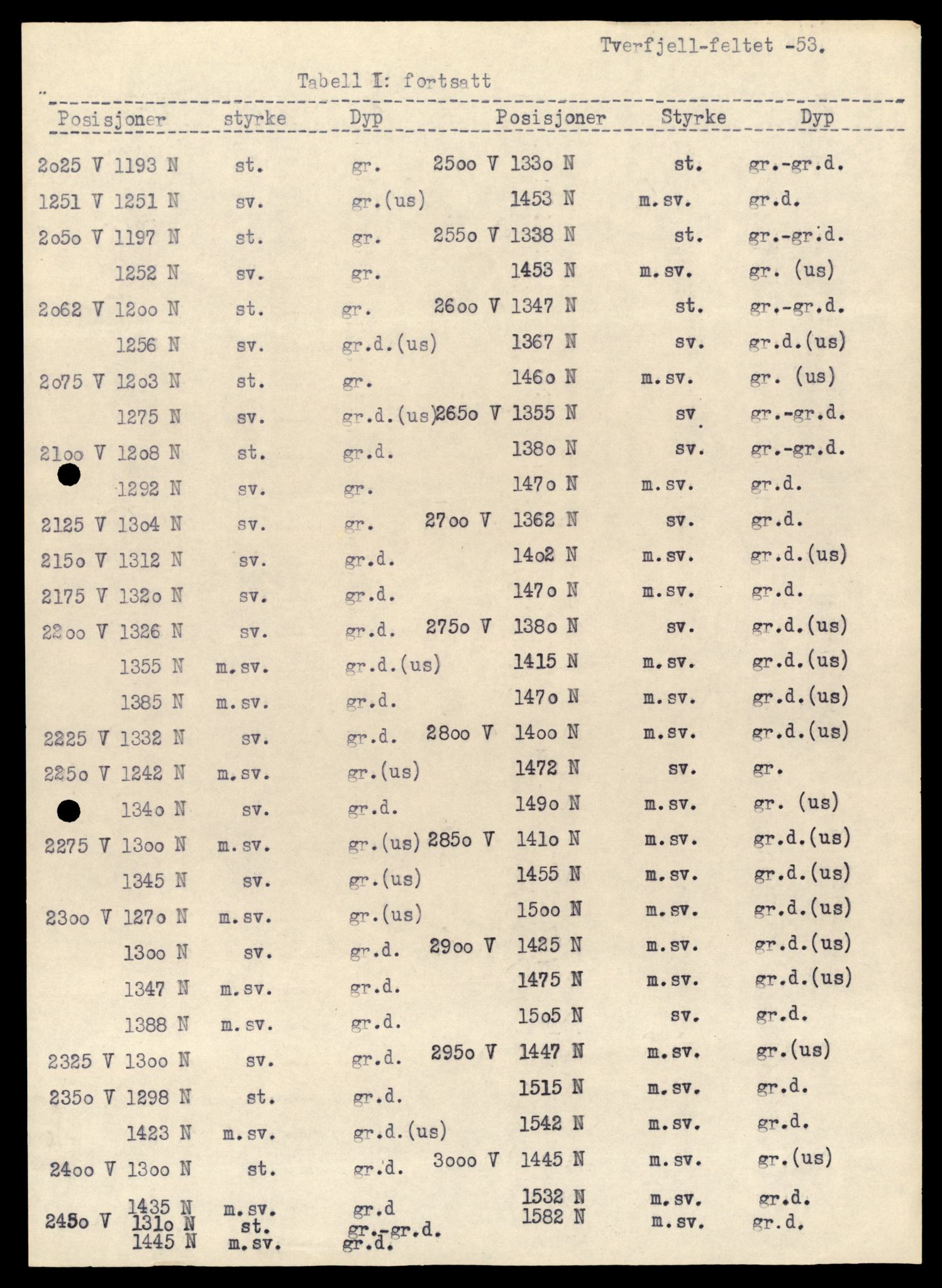 Direktoratet for mineralforvaltning , AV/SAT-A-1562/F/L0433: Rapporter, 1912-1986, p. 529