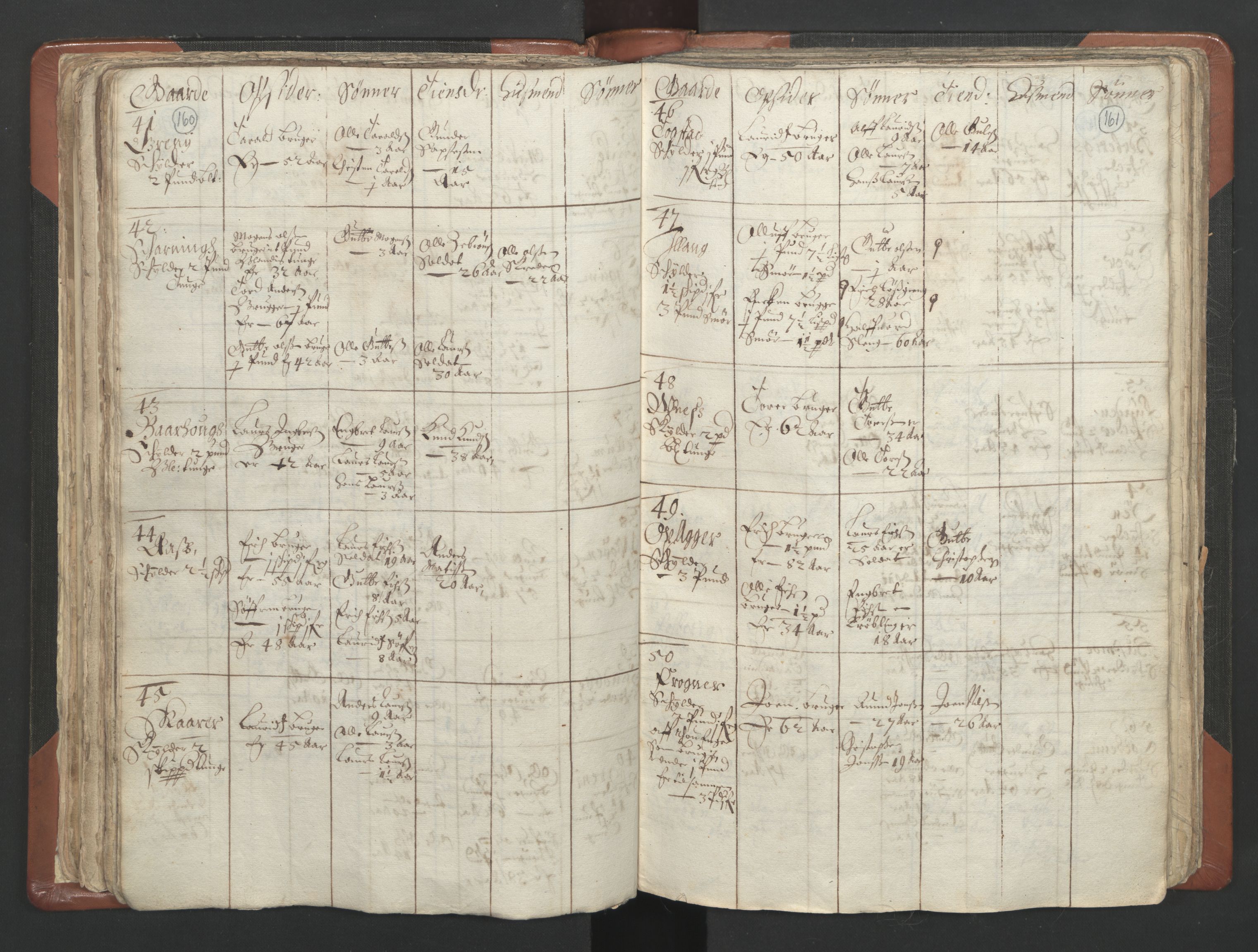 RA, Vicar's Census 1664-1666, no. 4: Øvre Romerike deanery, 1664-1666, p. 160-161