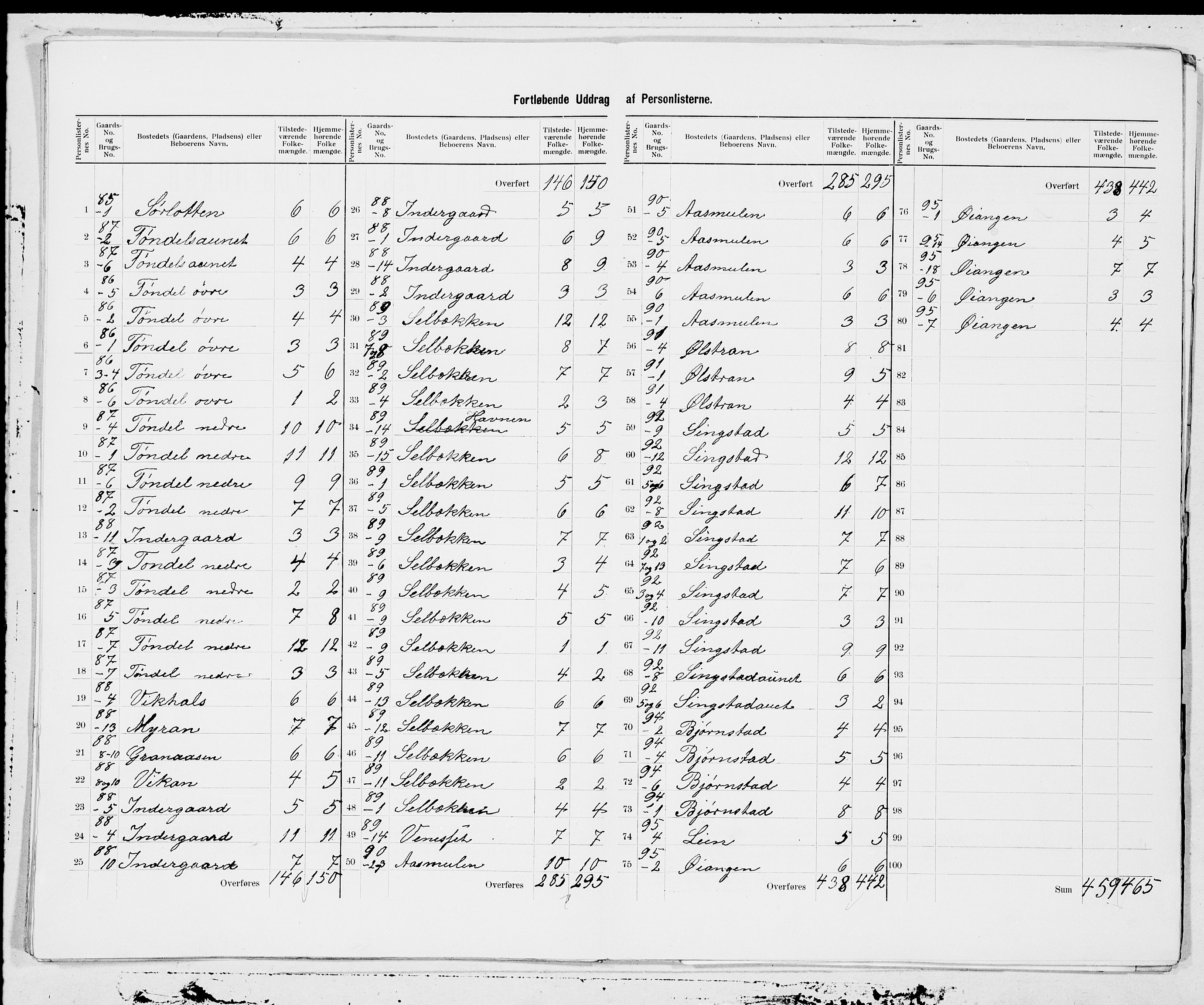 SAT, 1900 census for Rissa, 1900, p. 19