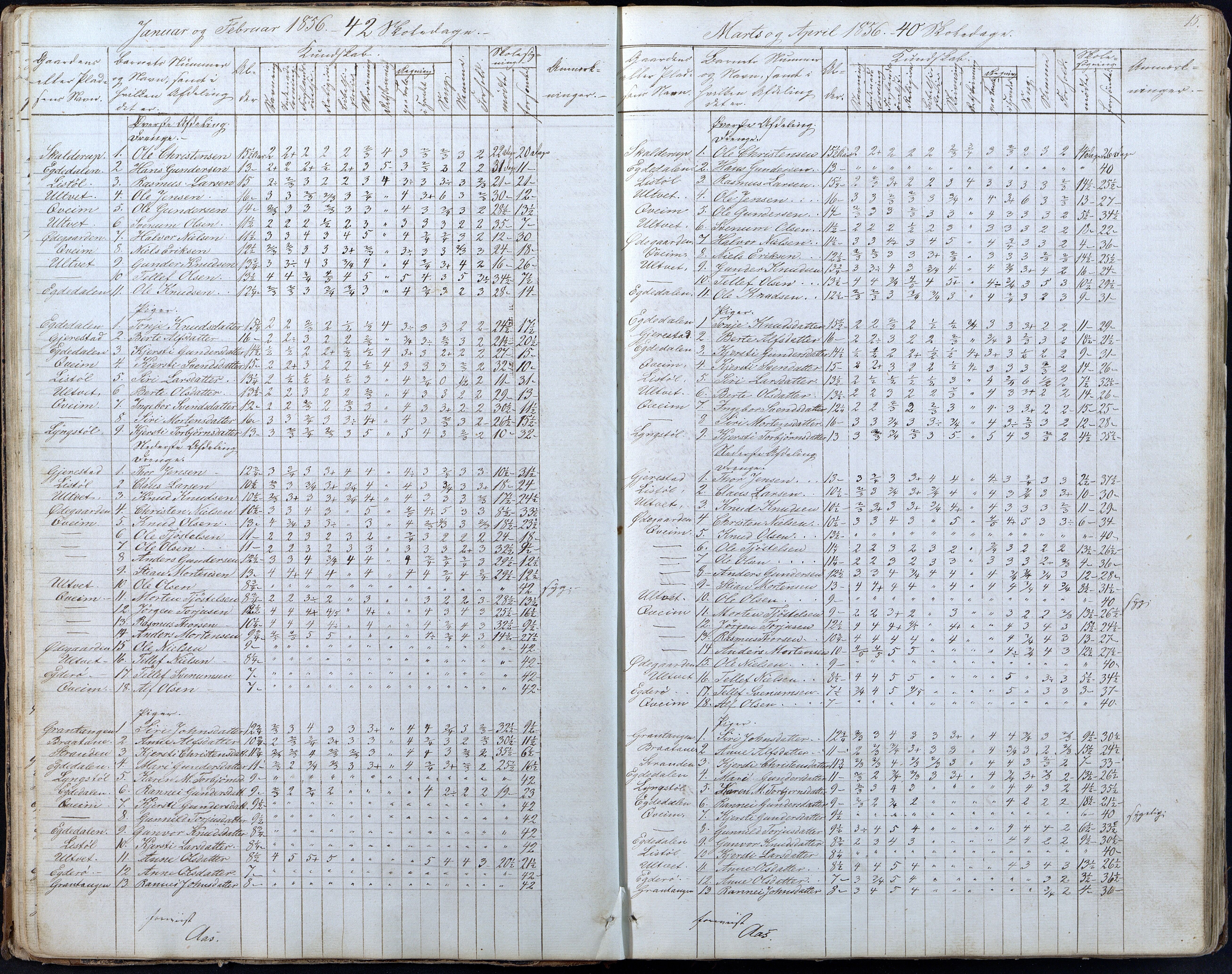 Gjerstad Kommune, Gjerstad Skole, AAKS/KA0911-550a/F01/L0005: Dagbok 5. skoledistrikt, 1850-1883, p. 15