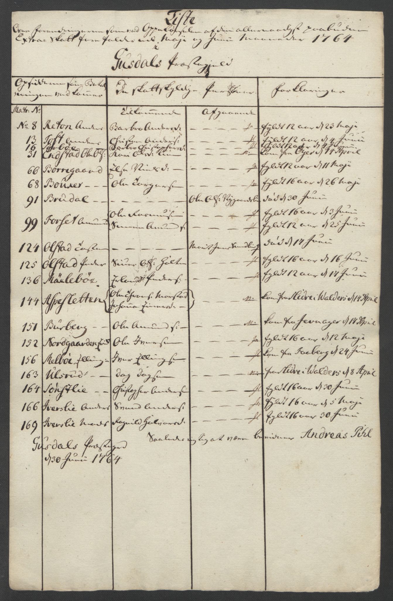 Rentekammeret inntil 1814, Reviderte regnskaper, Fogderegnskap, AV/RA-EA-4092/R17/L1266: Ekstraskatten Gudbrandsdal, 1762-1766, p. 359