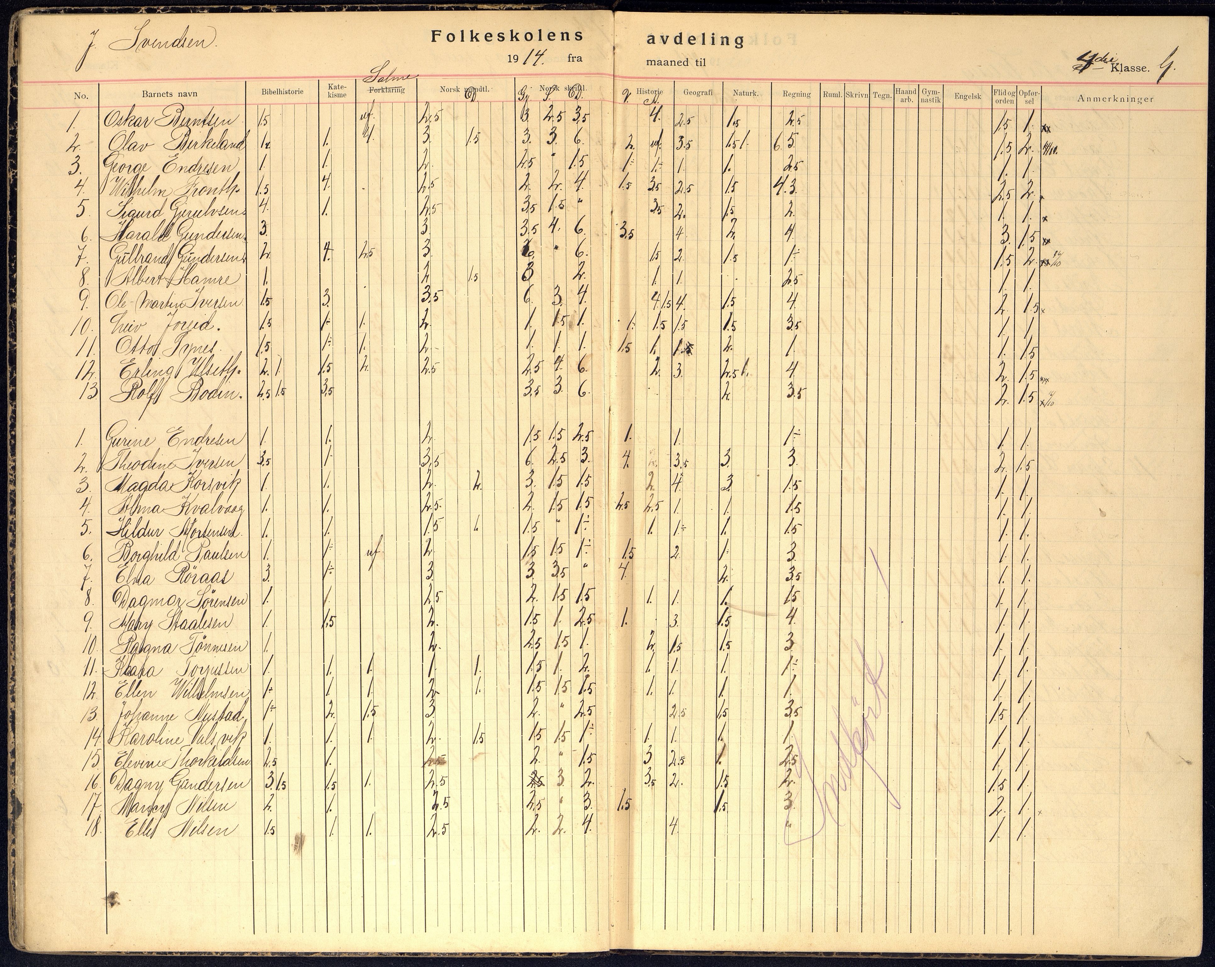 Kristiansand By - Kongensgate Skole, ARKSOR/1001KG560/G/Gb/L0007/0007: Karakterprotokoller / Karakterprotokoll, 1914-1922