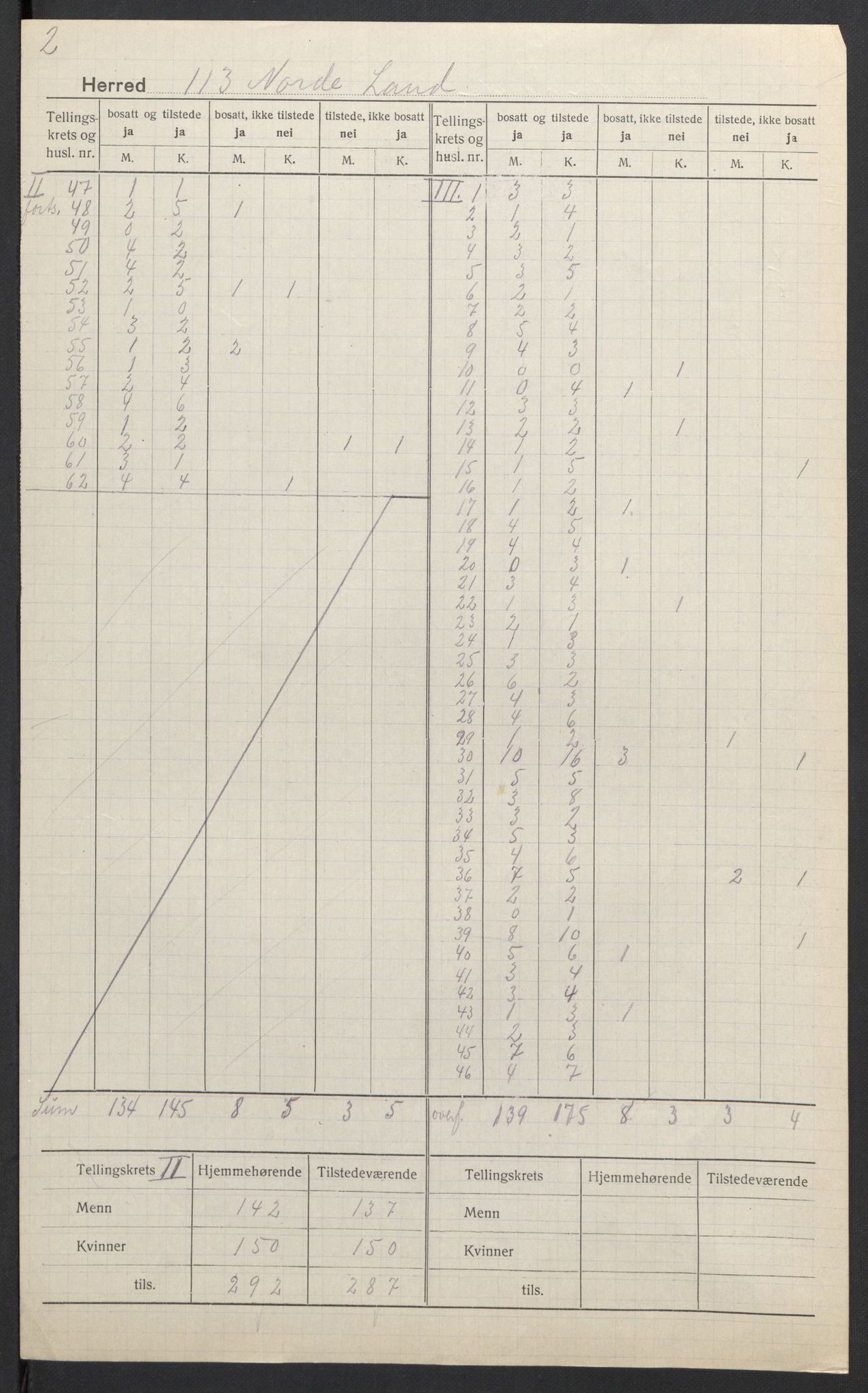 SAH, 1920 census for Nordre Land, 1920, p. 4