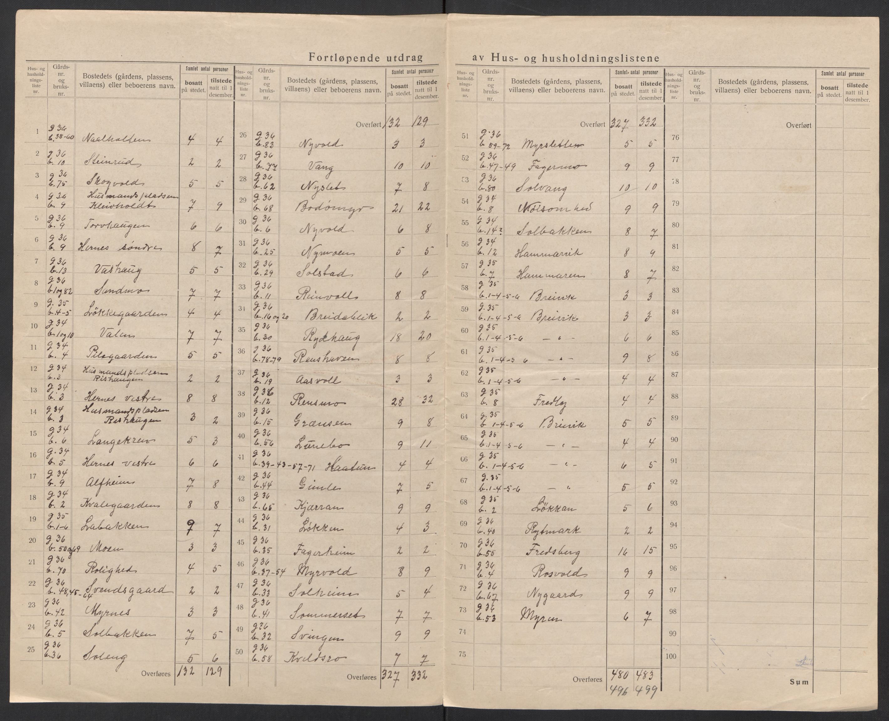 SAT, 1920 census for Bodin, 1920, p. 36