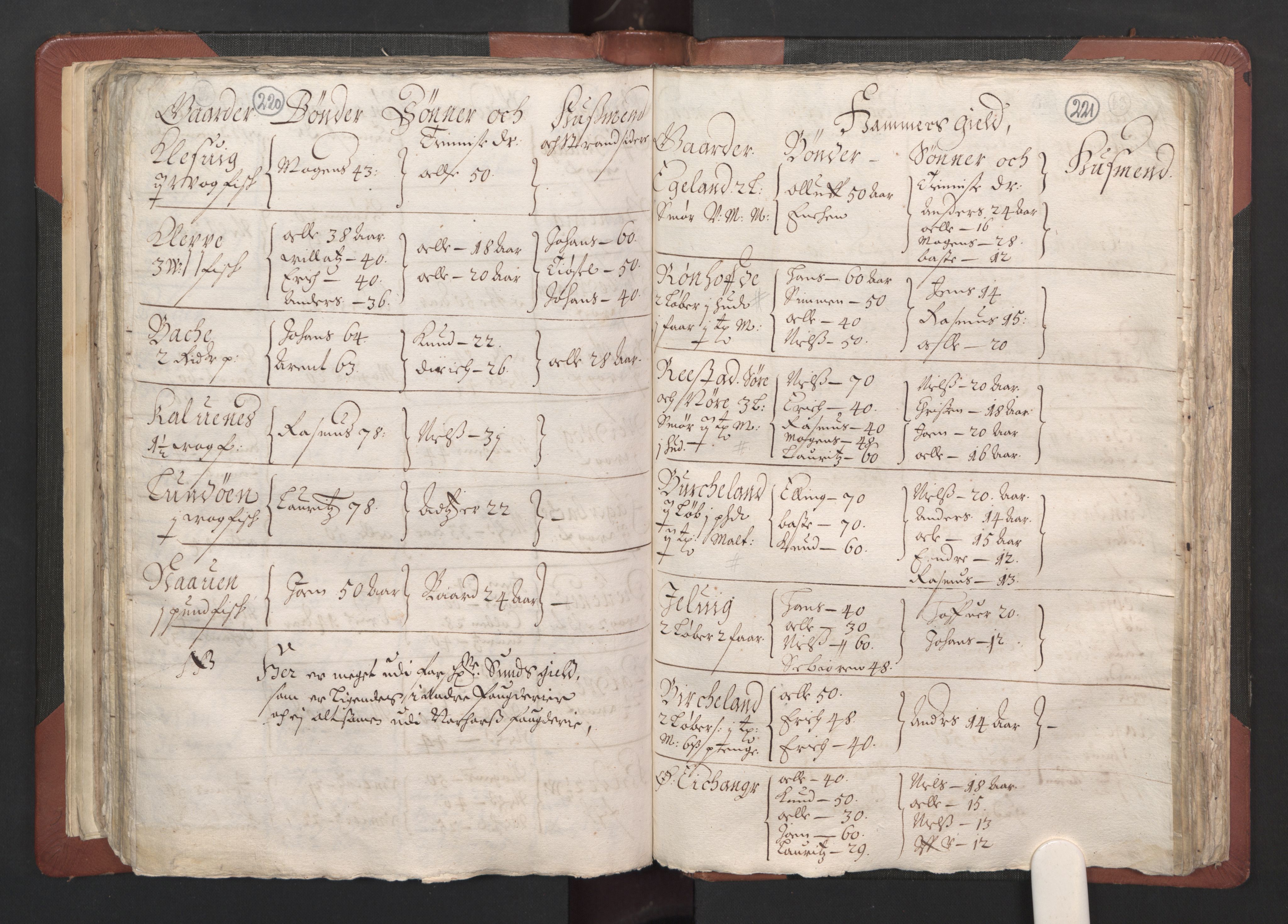 RA, Bailiff's Census 1664-1666, no. 13: Nordhordland fogderi and Sunnhordland fogderi, 1665, p. 220-221