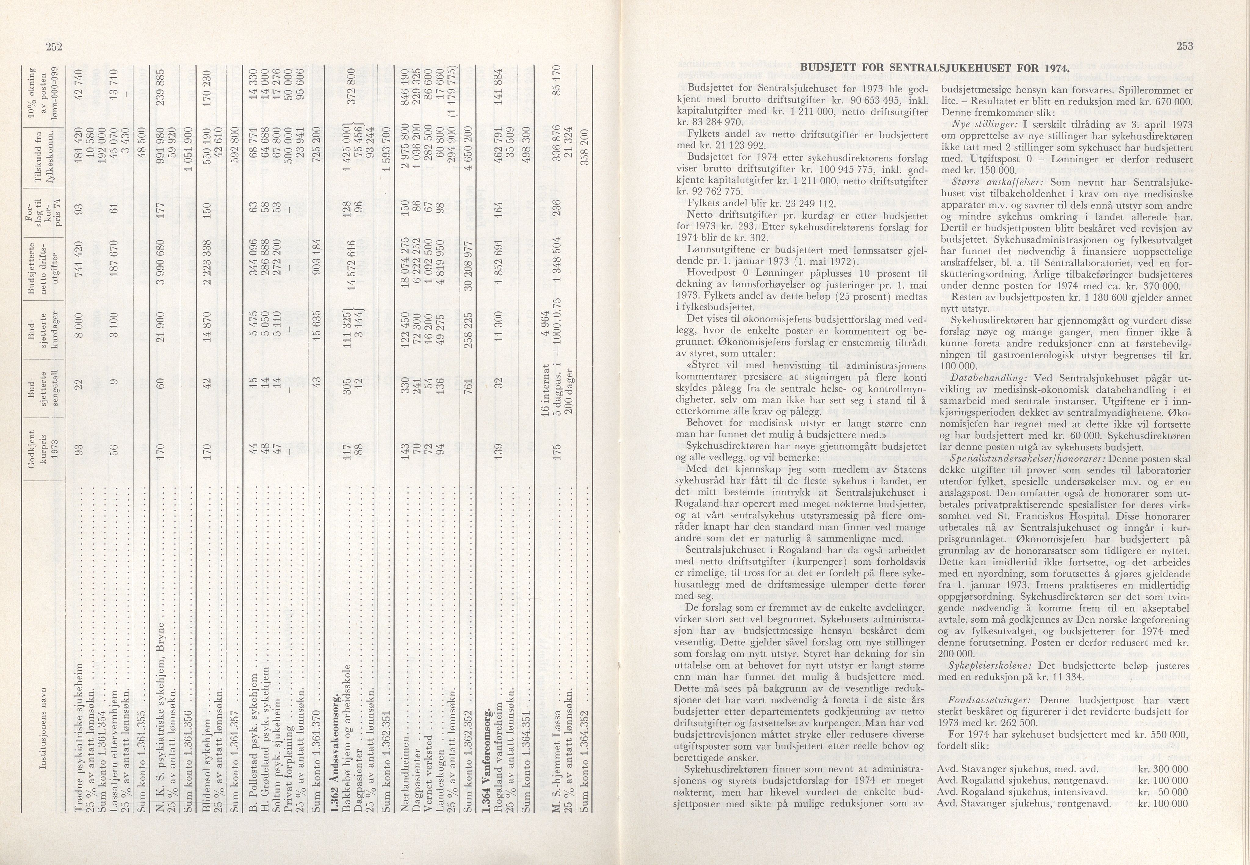 Rogaland fylkeskommune - Fylkesrådmannen , IKAR/A-900/A/Aa/Aaa/L0093: Møtebok , 1973, p. 252-253