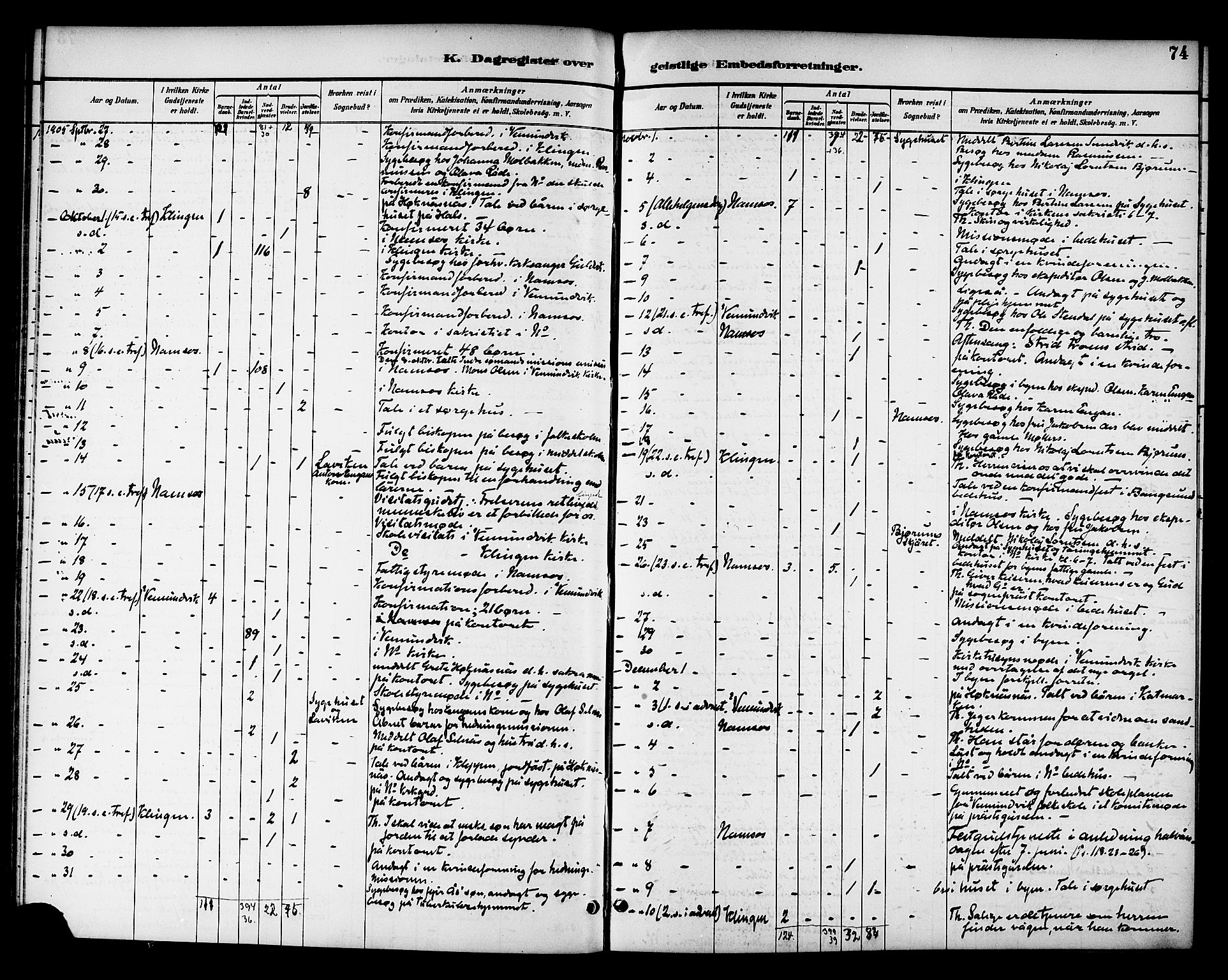 Ministerialprotokoller, klokkerbøker og fødselsregistre - Nord-Trøndelag, SAT/A-1458/768/L0575: Diary records no. 766A09, 1889-1931, p. 74