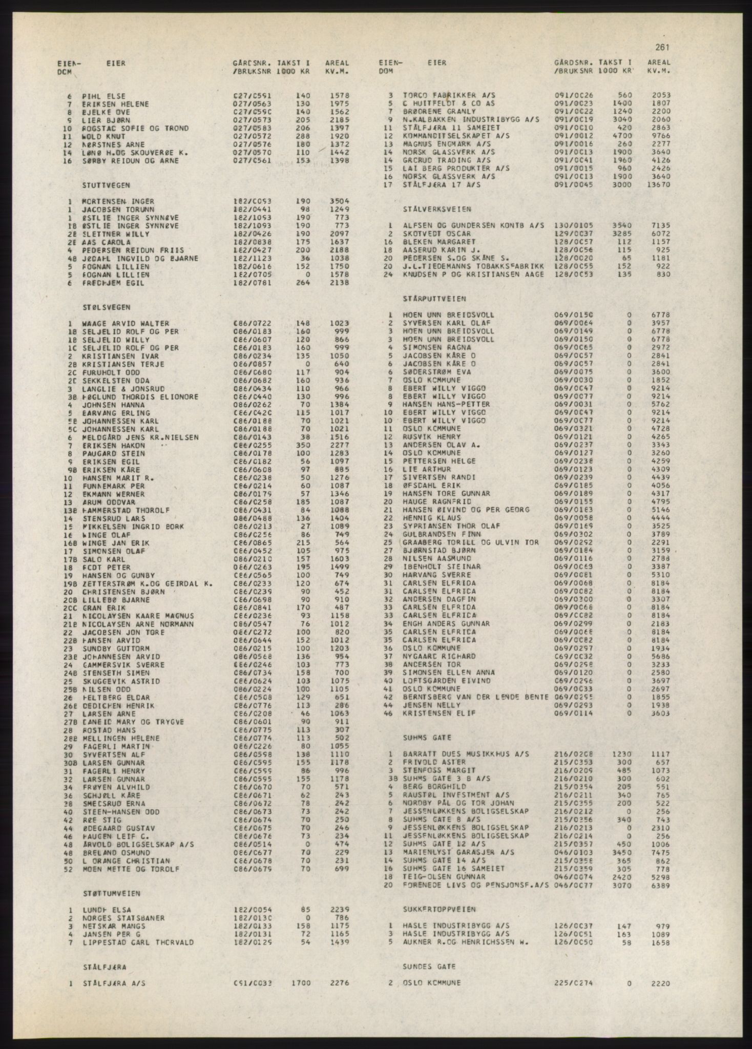 Kristiania/Oslo adressebok, PUBL/-, 1980-1981, p. 261