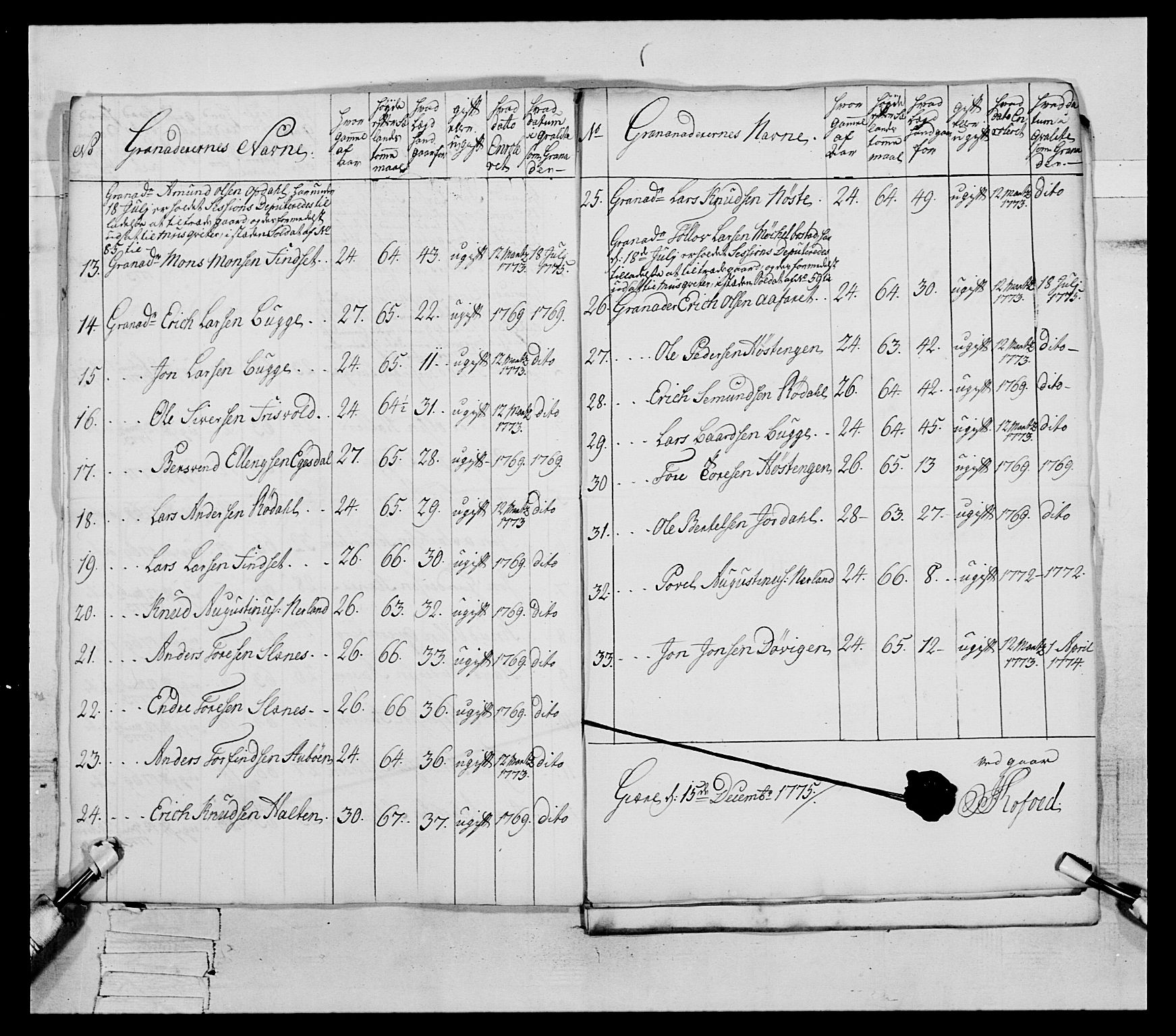 Generalitets- og kommissariatskollegiet, Det kongelige norske kommissariatskollegium, AV/RA-EA-5420/E/Eh/L0077: 2. Trondheimske nasjonale infanteriregiment, 1774-1778, p. 95