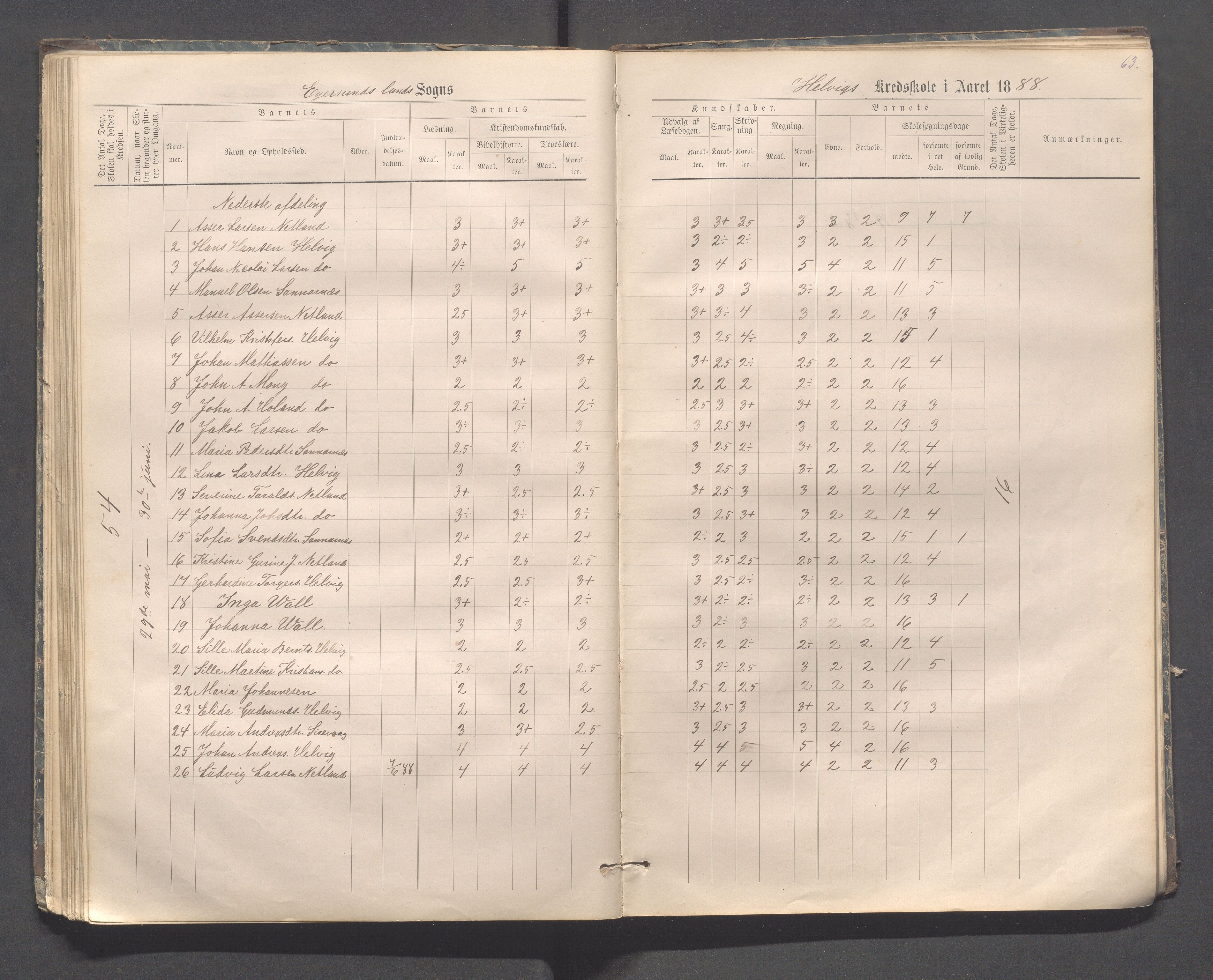 Eigersund kommune (Herredet) - Skolekommisjonen/skolestyret, IKAR/K-100453/Jb/L0006: Skoleprotokoll - Hegrestad og Helvik skoler, 1878-1888, p. 63