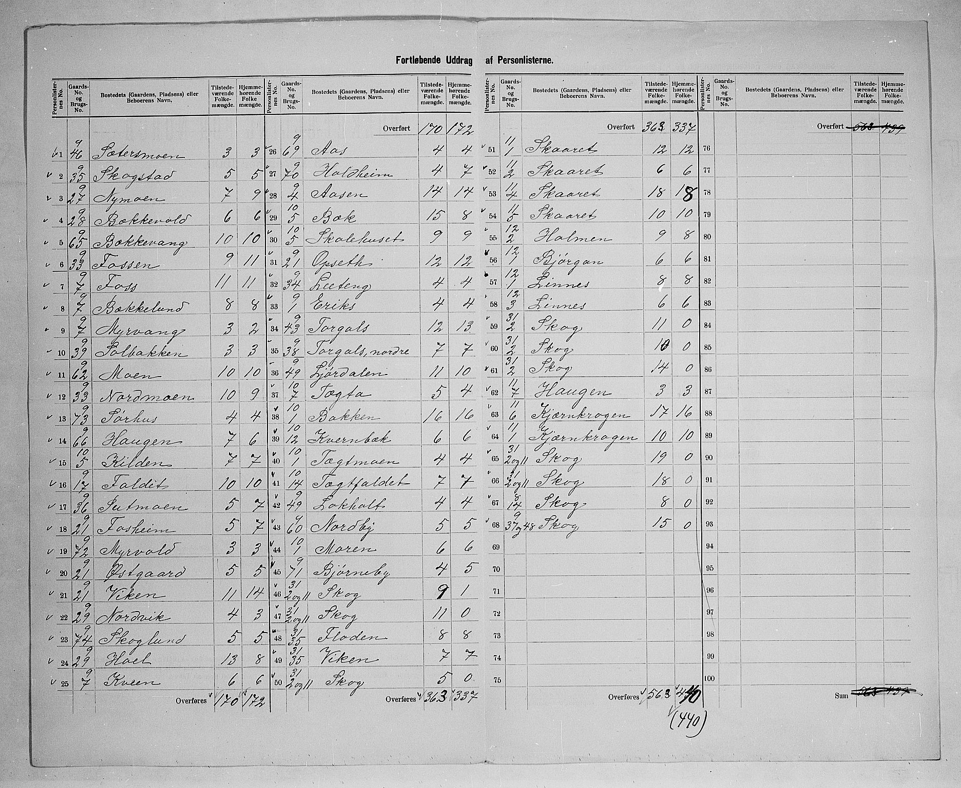 SAH, 1900 census for Trysil, 1900, p. 31