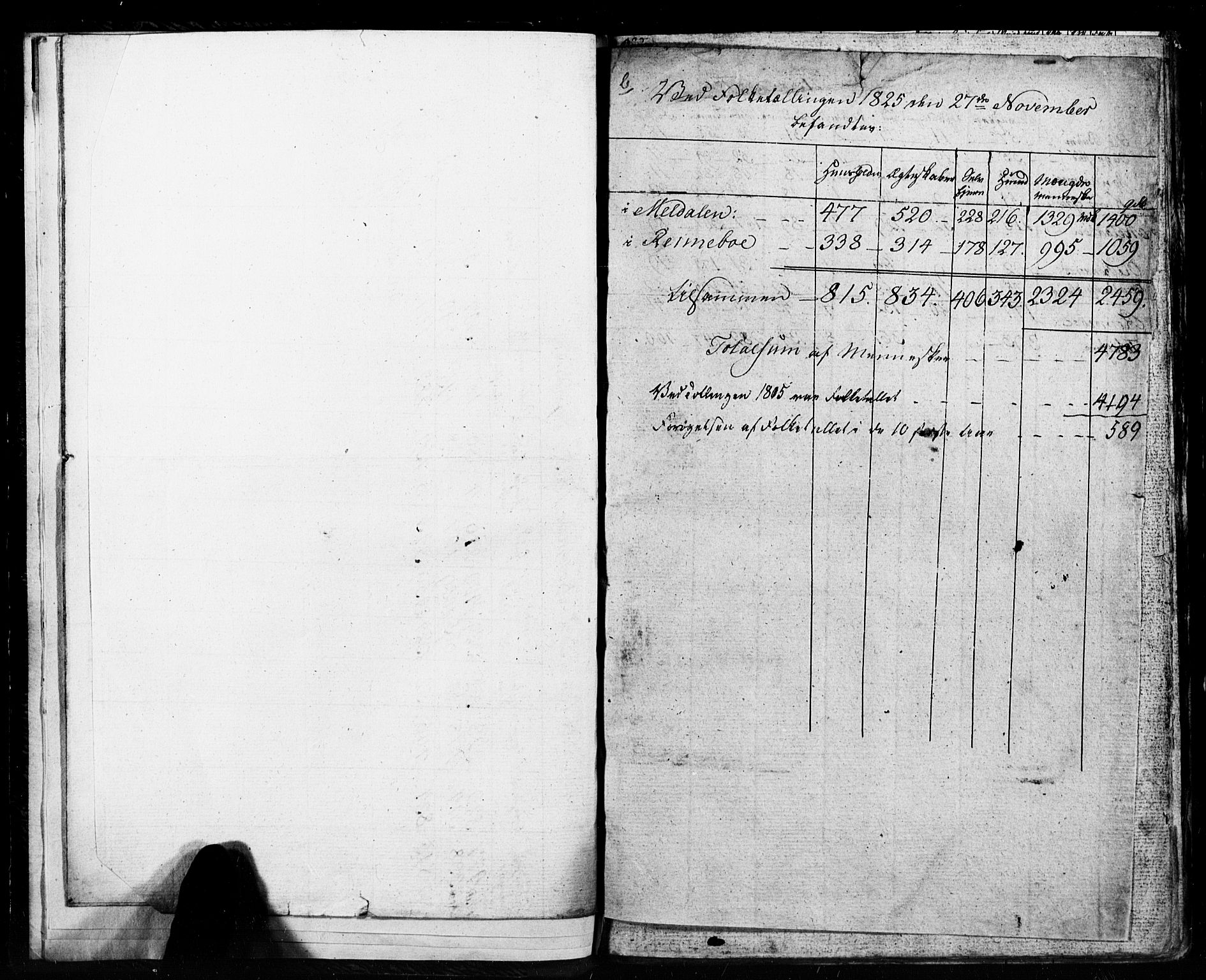 , 1825 Census for Meldal parish, 1825, p. 6