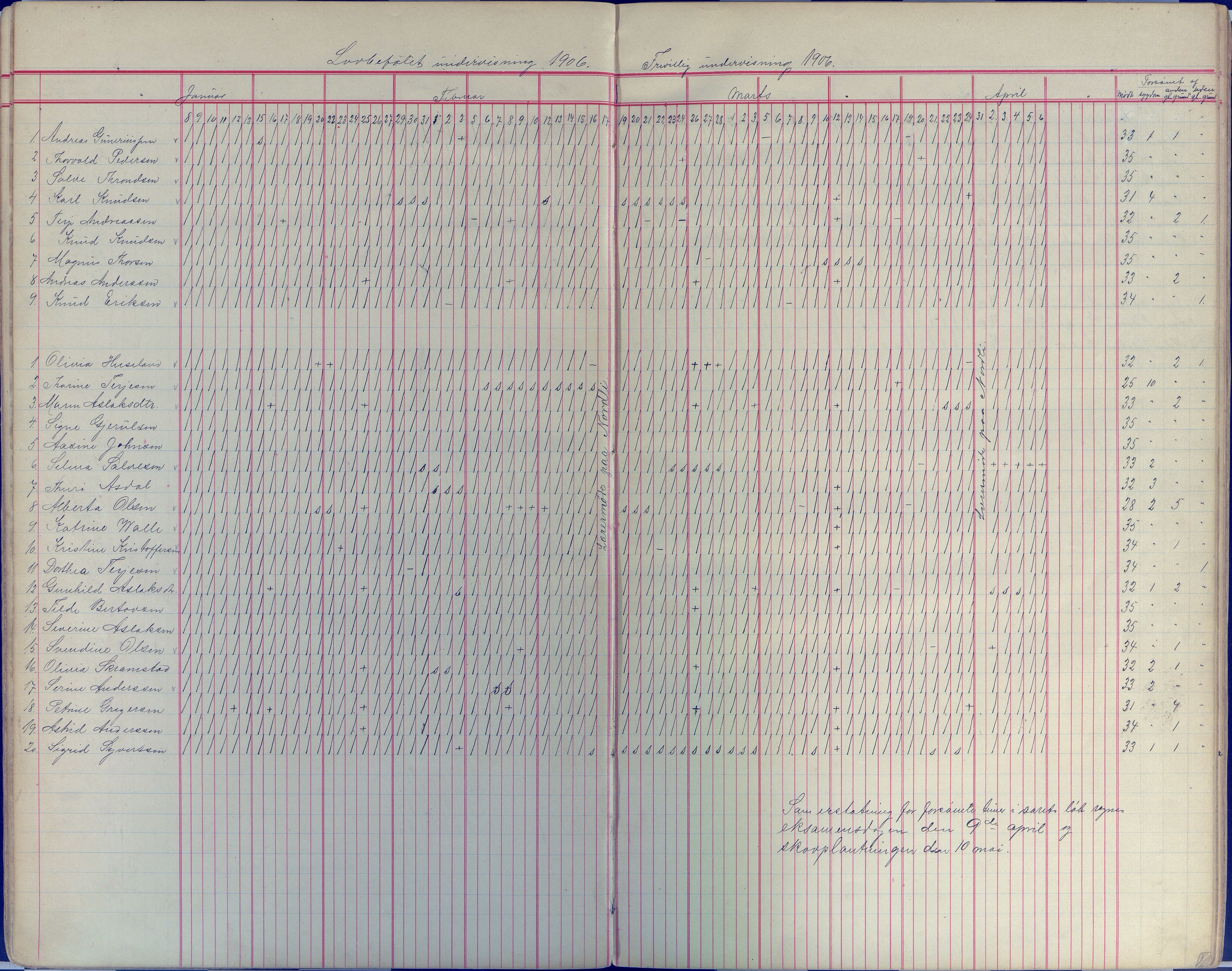 Øyestad kommune frem til 1979, AAKS/KA0920-PK/06/06E/L0008: Dagbok, 1900-1923