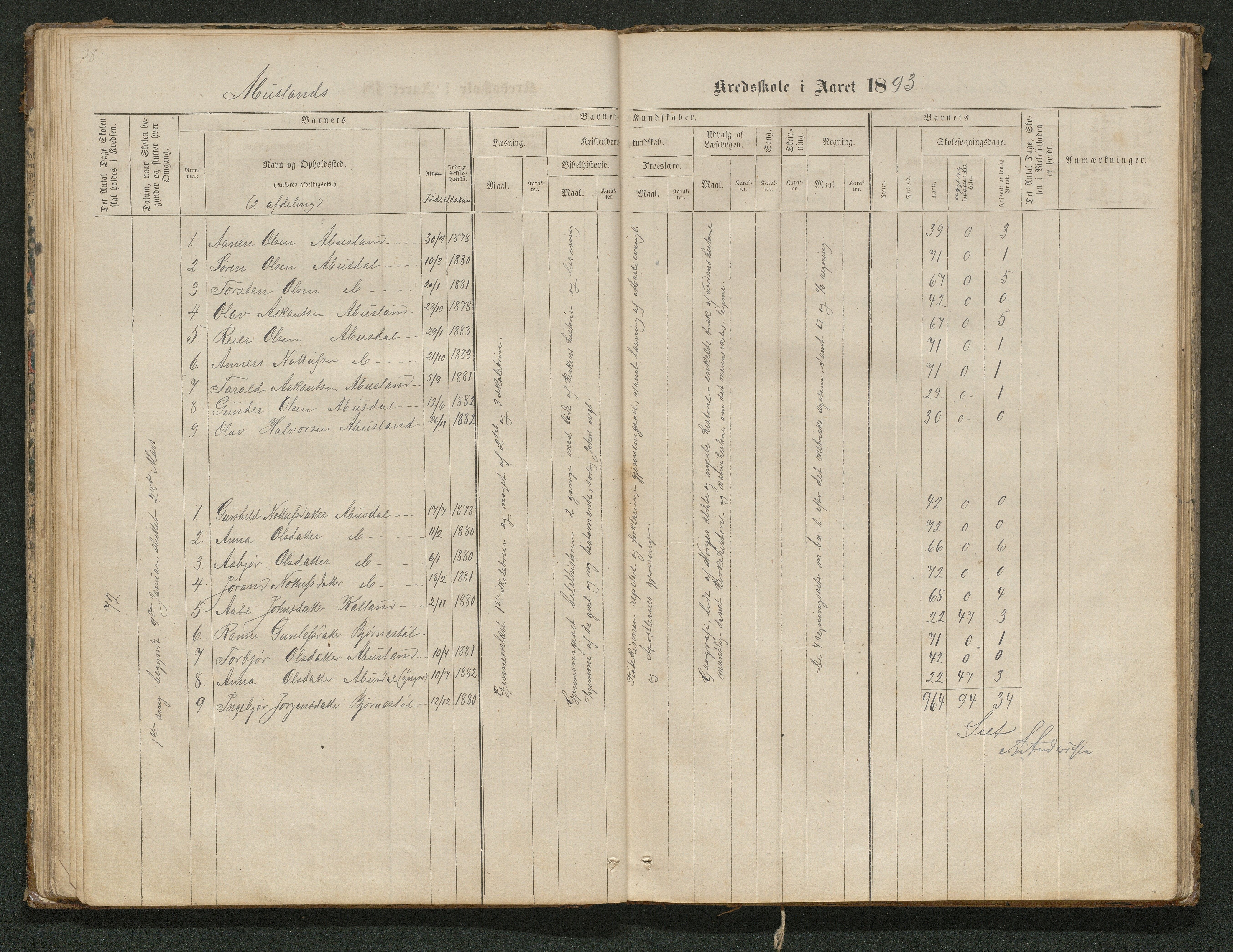 Hornnes kommune, Tønnesvold, Abusland skolekretser, AAKS/KA0936-550g/F1/L0001: Skoleprotokoll Abusland, Tønnesvold, 1864-1896, p. 38