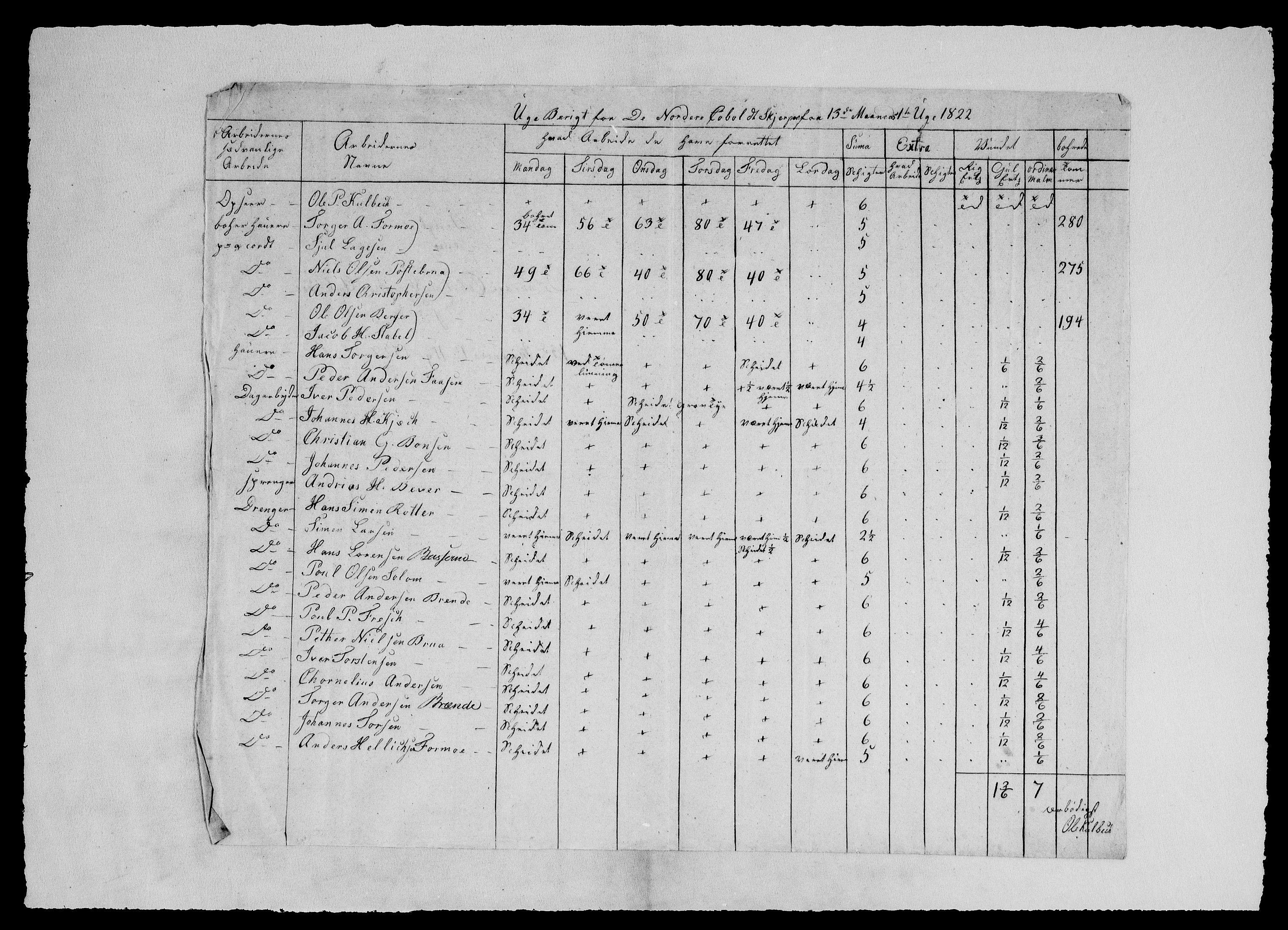 Modums Blaafarveværk, RA/PA-0157/G/Ge/L0327/0001: -- / Berigt over arbeiderne ved gruvene. Ført ukesvis. De nordre Cobold-Skjerpers Arbeidere, 1822-1825, p. 3