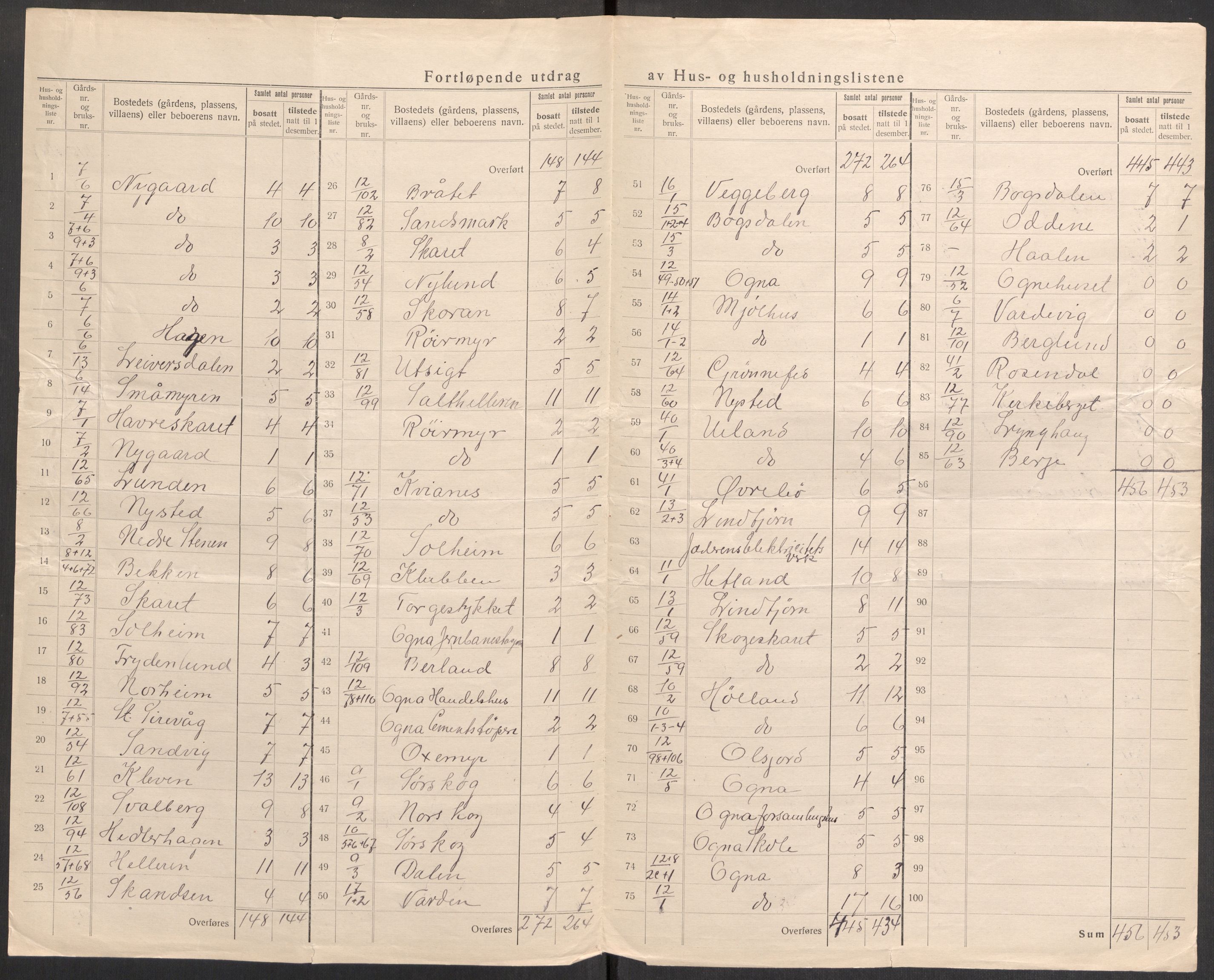 SAST, 1920 census for Ogna, 1920, p. 14