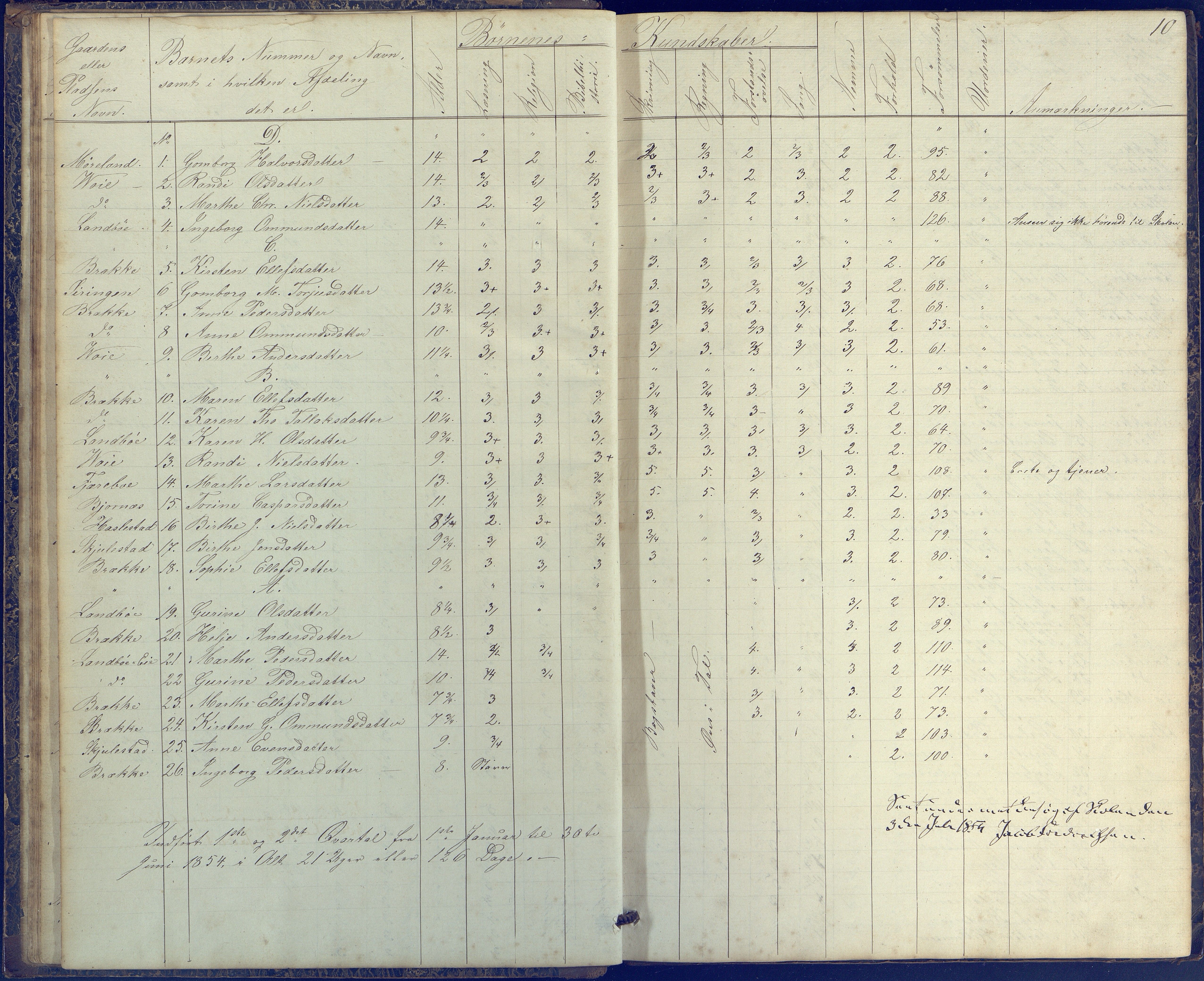 Austre Moland kommune, AAKS/KA0918-PK/09/09b/L0002: Skoleprotokoll, 1852-1878, p. 10