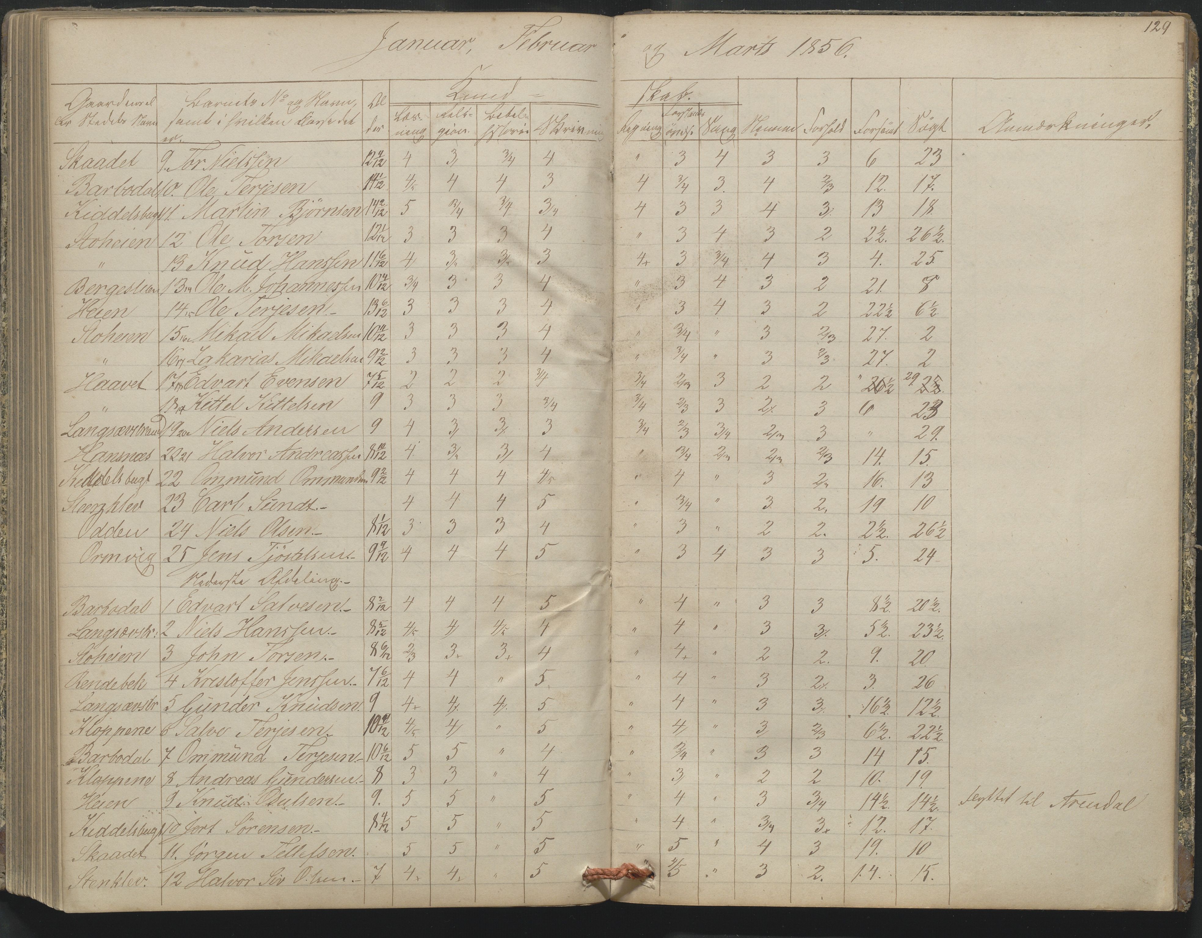 Arendal kommune, Katalog I, AAKS/KA0906-PK-I/07/L0164: Skoleprotokoll for Barbu 2. faste skole, 1849-1856, p. 129