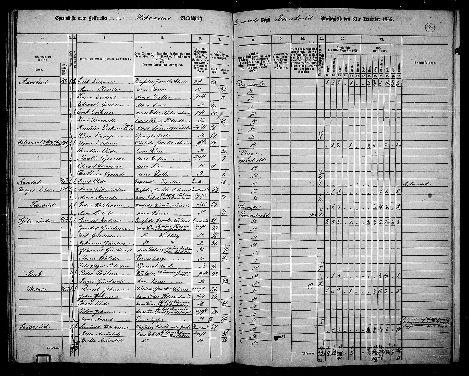 RA, 1865 census for Brandval, 1865, p. 121