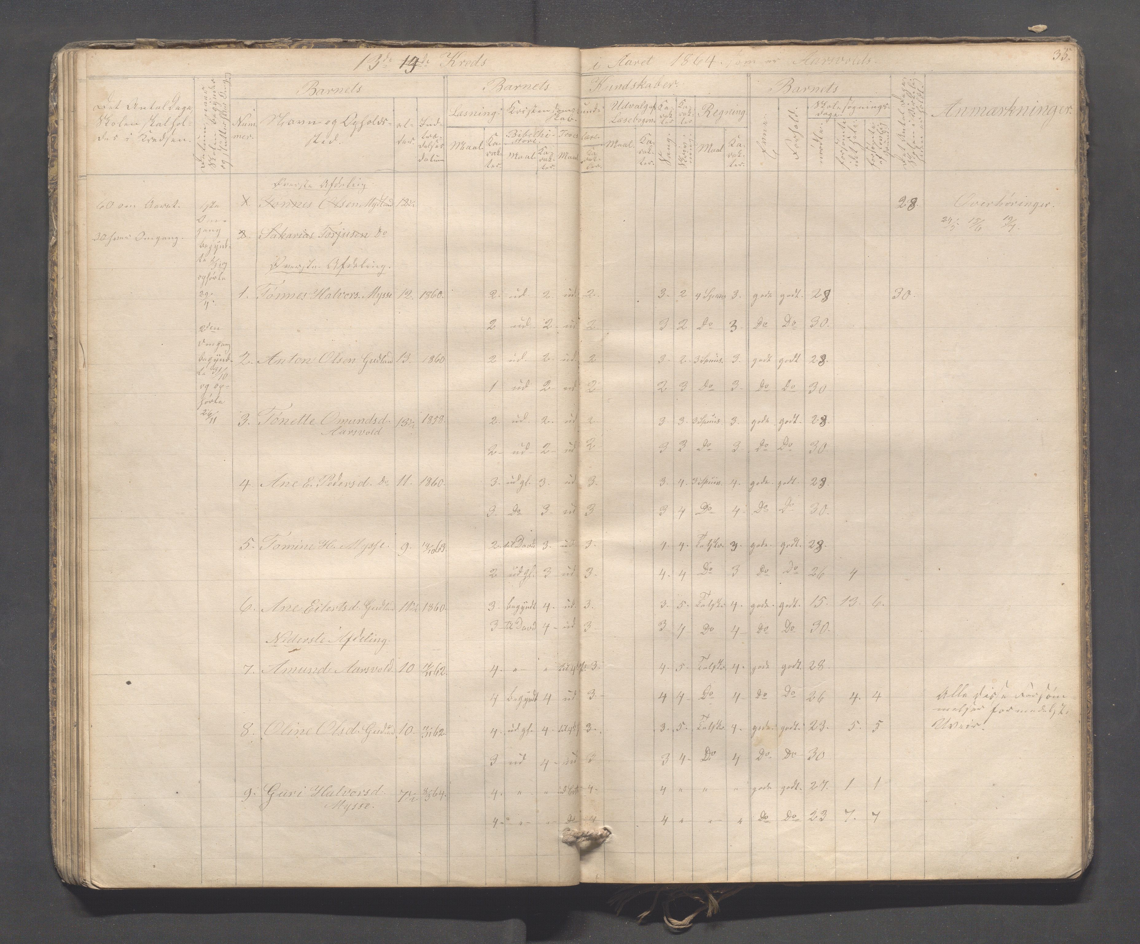 Sokndal kommune- Skolestyret/Skolekontoret, IKAR/K-101142/H/L0009: Skoleprotokoll - Mydland, Årrestad, Årsvoll, 1857-1872, p. 35