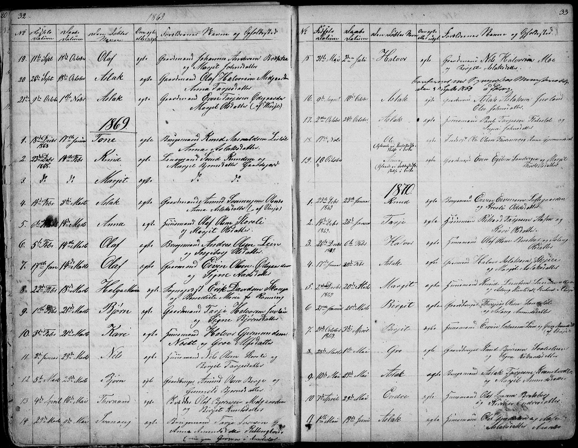 Rauland kirkebøker, AV/SAKO-A-292/G/Ga/L0002: Parish register (copy) no. I 2, 1849-1935, p. 32-33