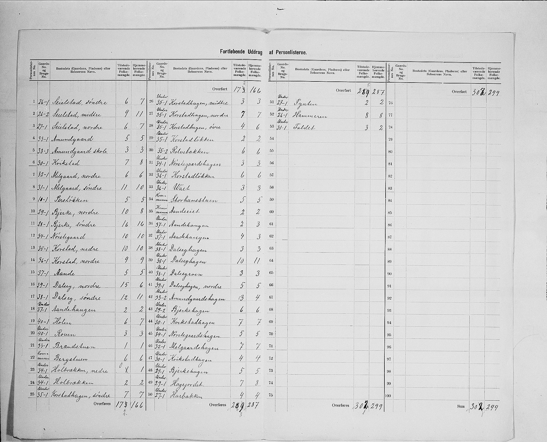 SAH, 1900 census for Sør-Fron, 1900, p. 21